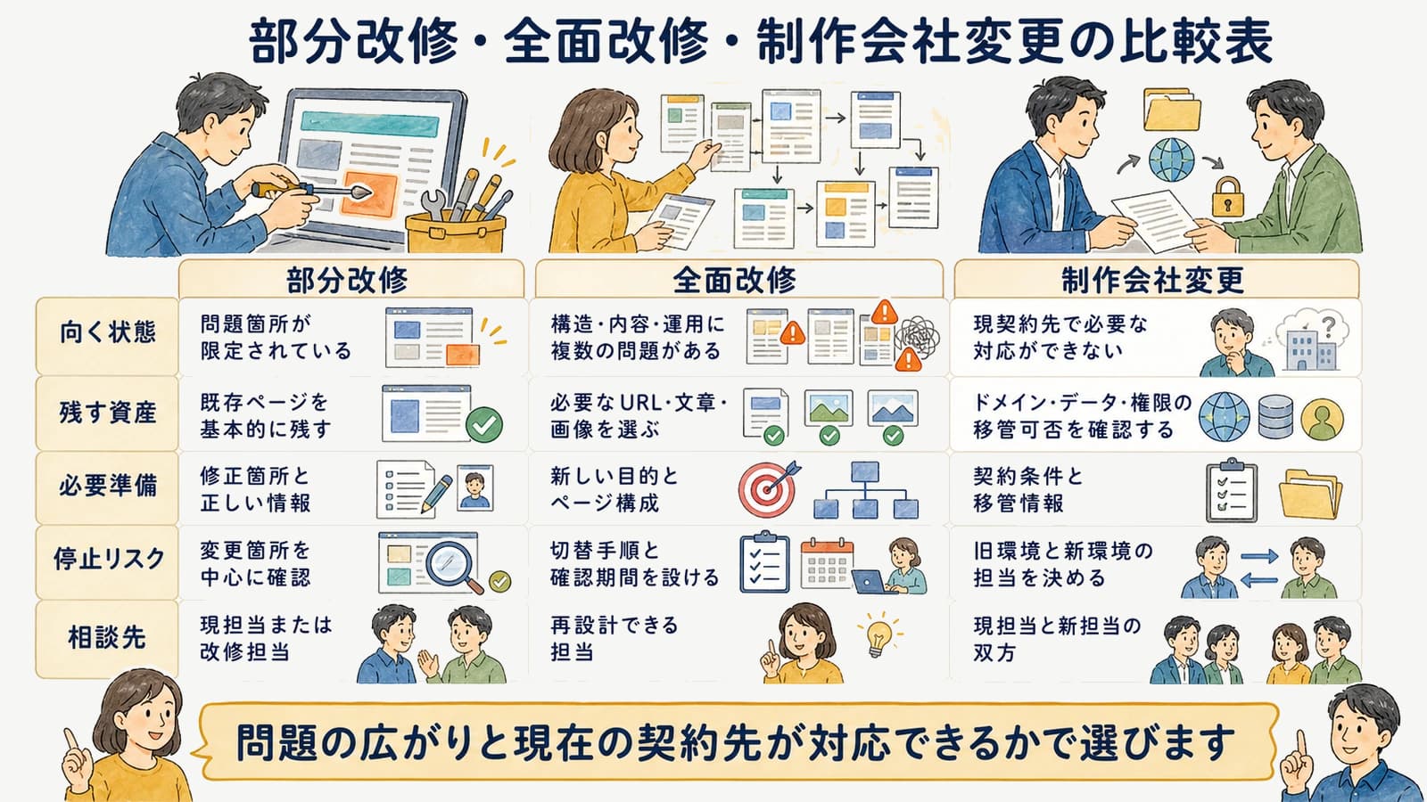 部分改修・全面改修・制作会社変更の比較表