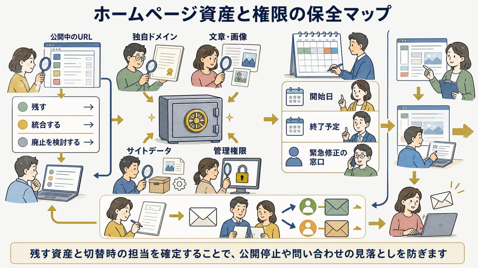 ホームページ資産と権限の保全マップ