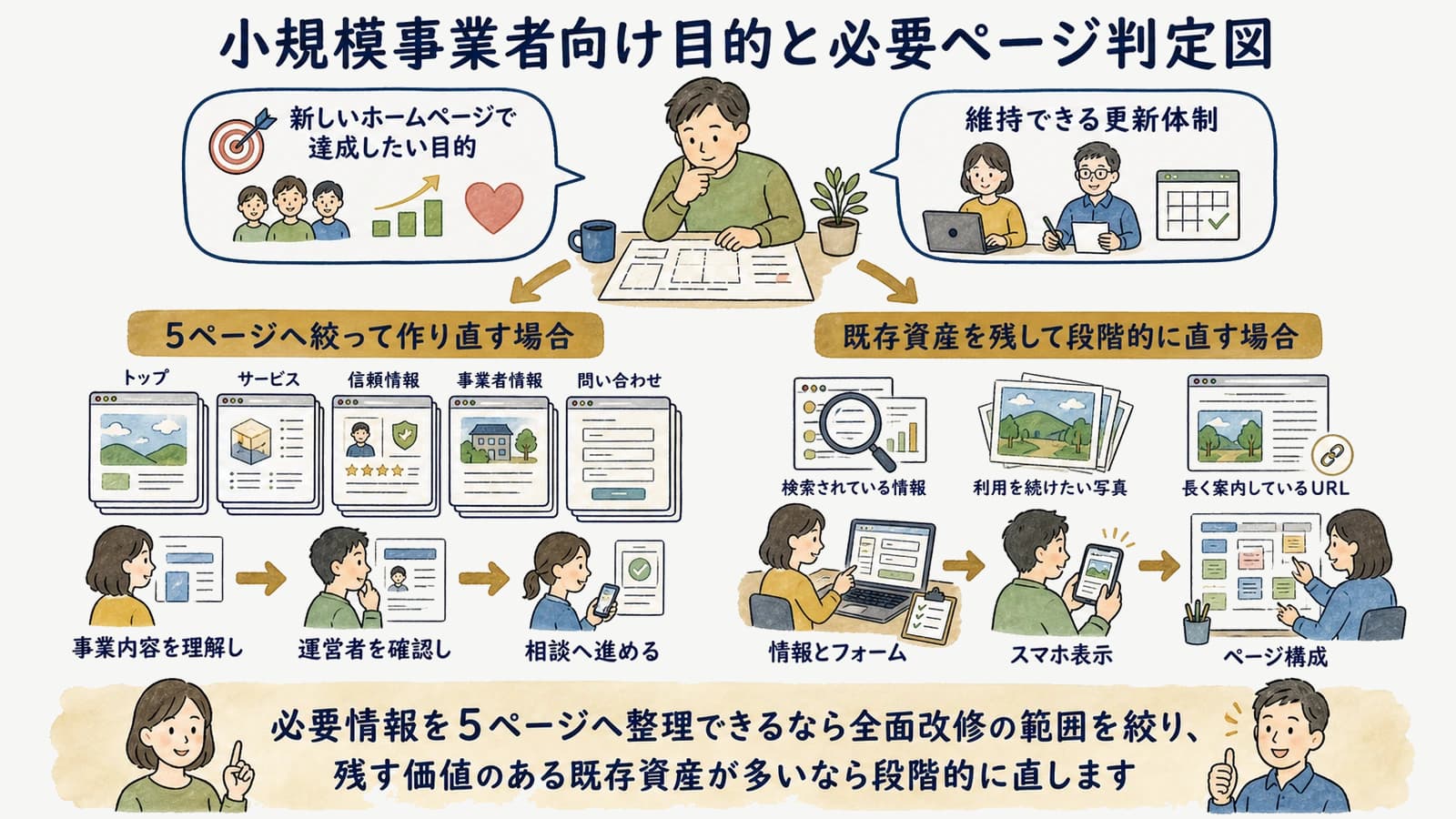 小規模事業者向け目的と必要ページ判定図