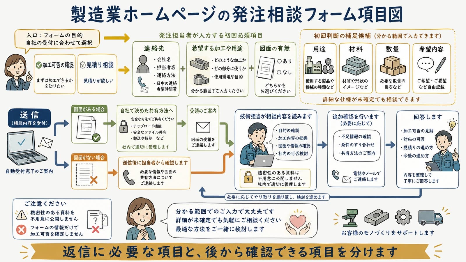 製造業ホームページの発注相談フォーム項目図