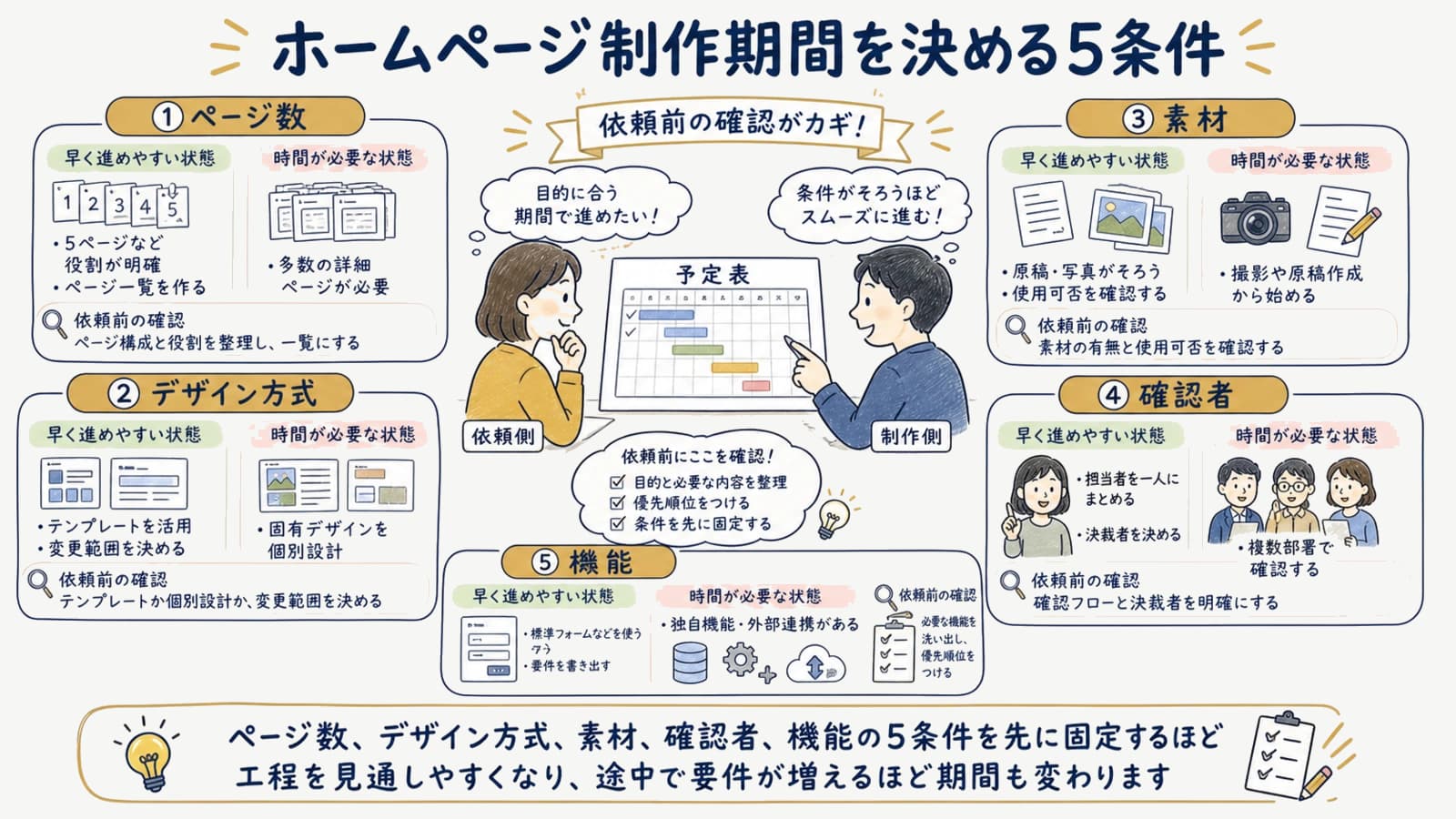 ホームページ制作期間を決める5条件