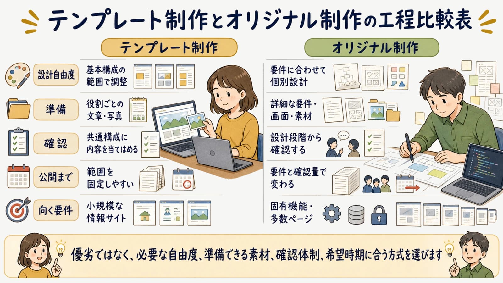 テンプレート制作とオリジナル制作の工程比較表