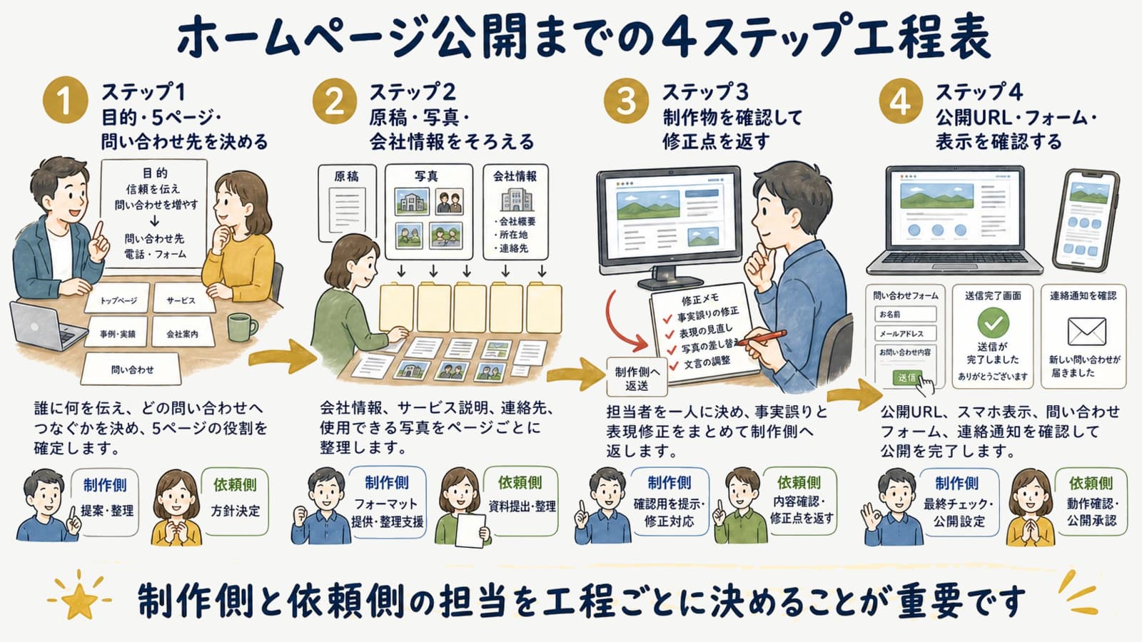 ホームページ公開までの4ステップ工程表