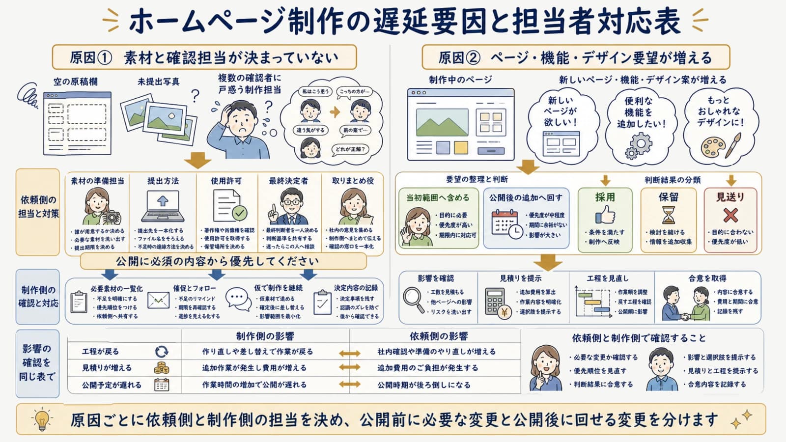 ホームページ制作の遅延要因と担当者対応表
