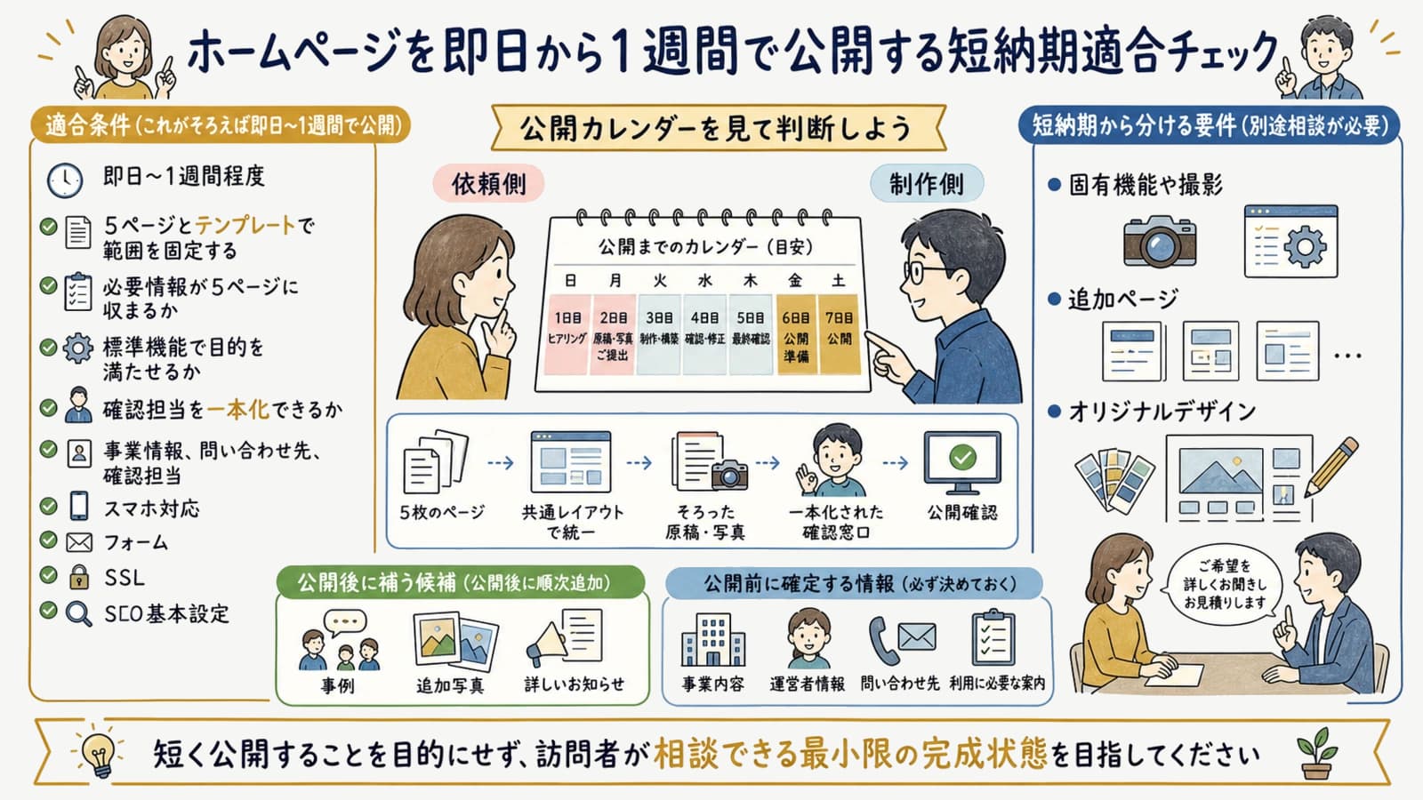 ホームページを即日から1週間で公開する短納期適合チェック