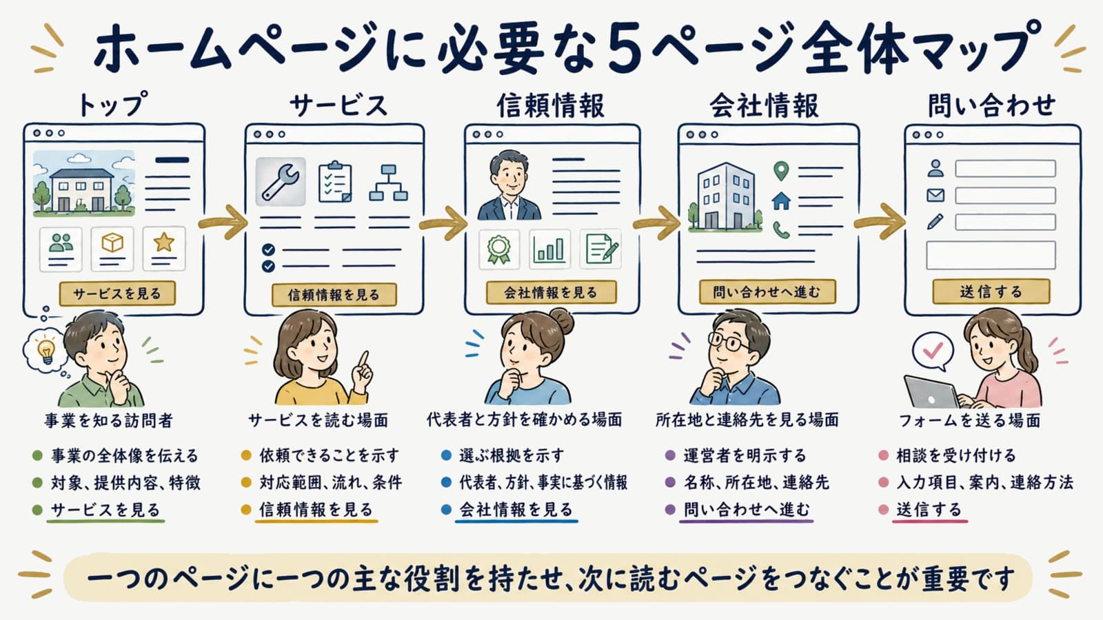 ホームページに必要な5ページ全体マップ