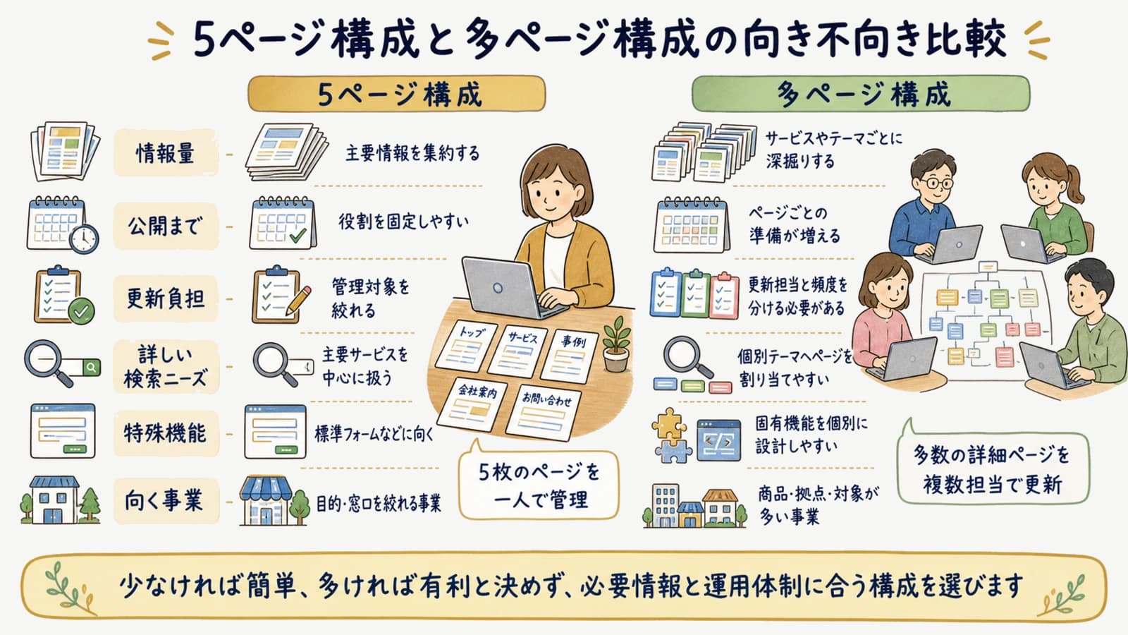 5ページ構成と多ページ構成の向き不向き比較