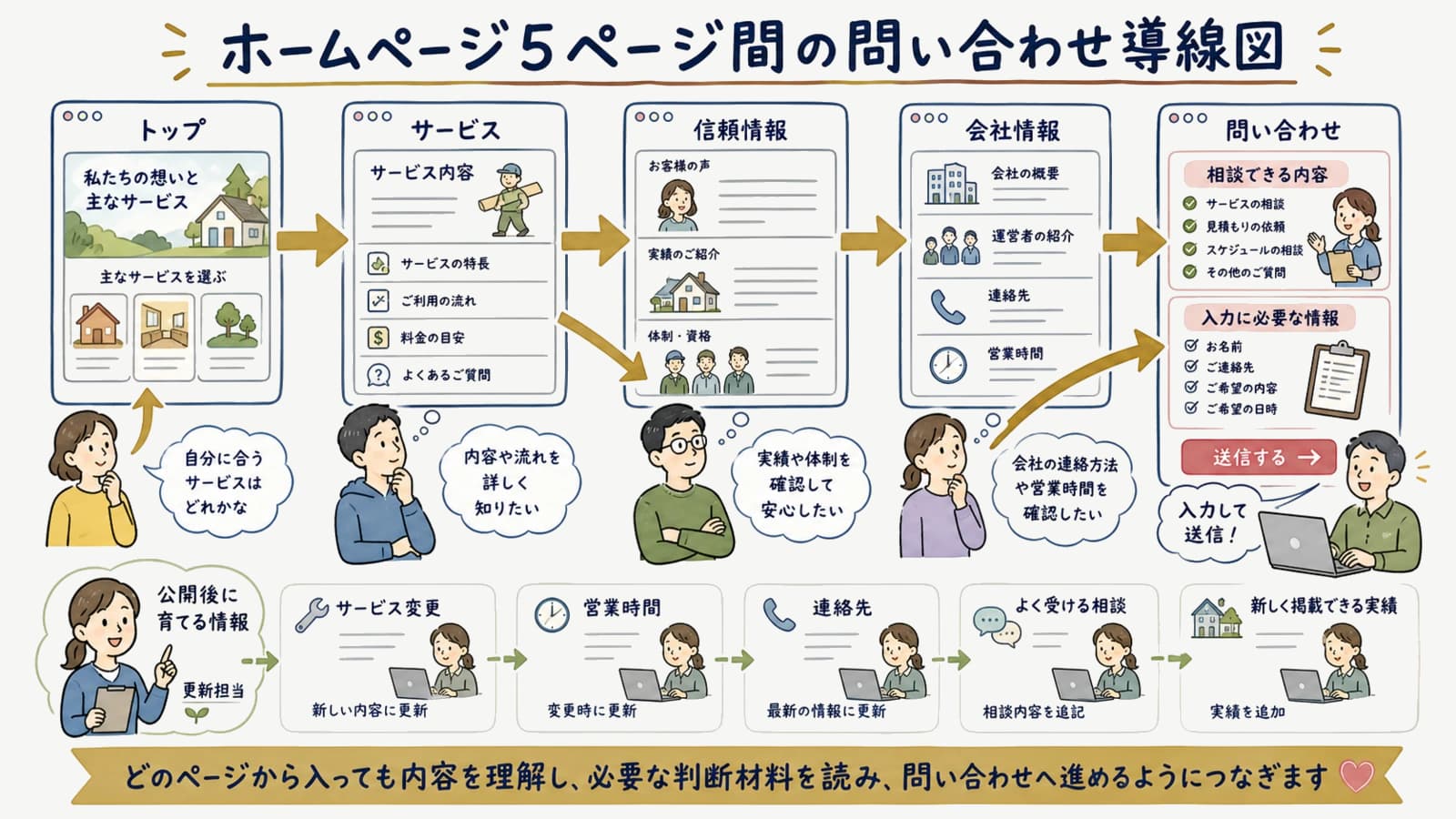 ホームページ5ページ間の問い合わせ導線図