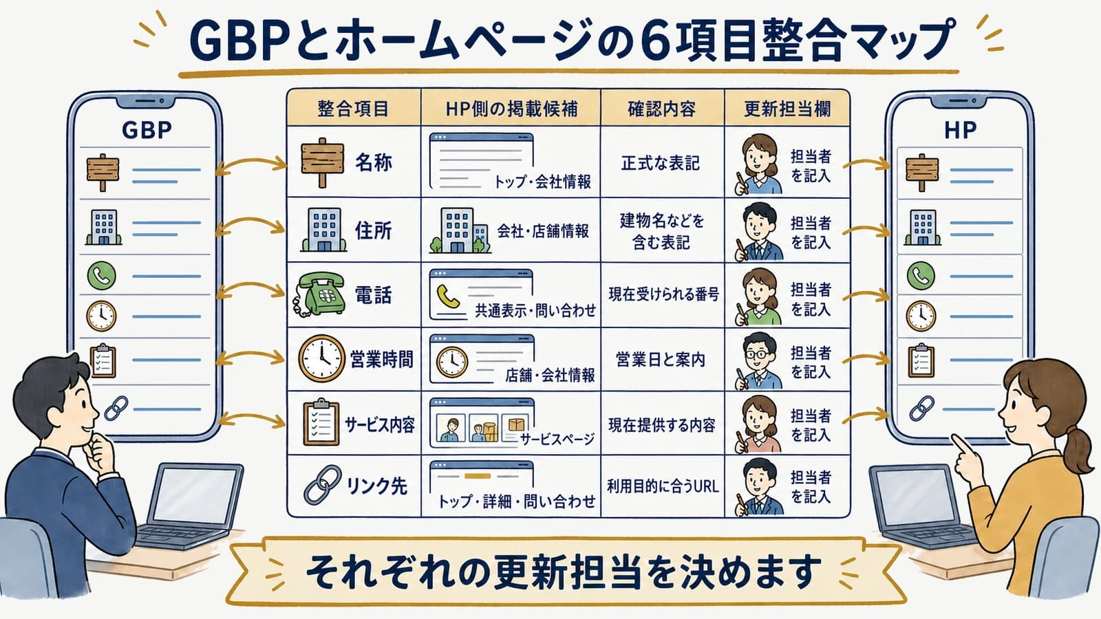 GBPとホームページの6項目整合マップ