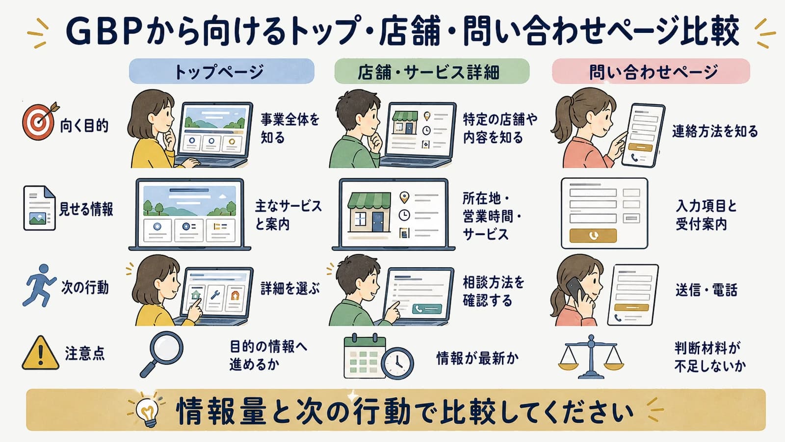 GBPから向けるトップ・店舗・問い合わせページ比較