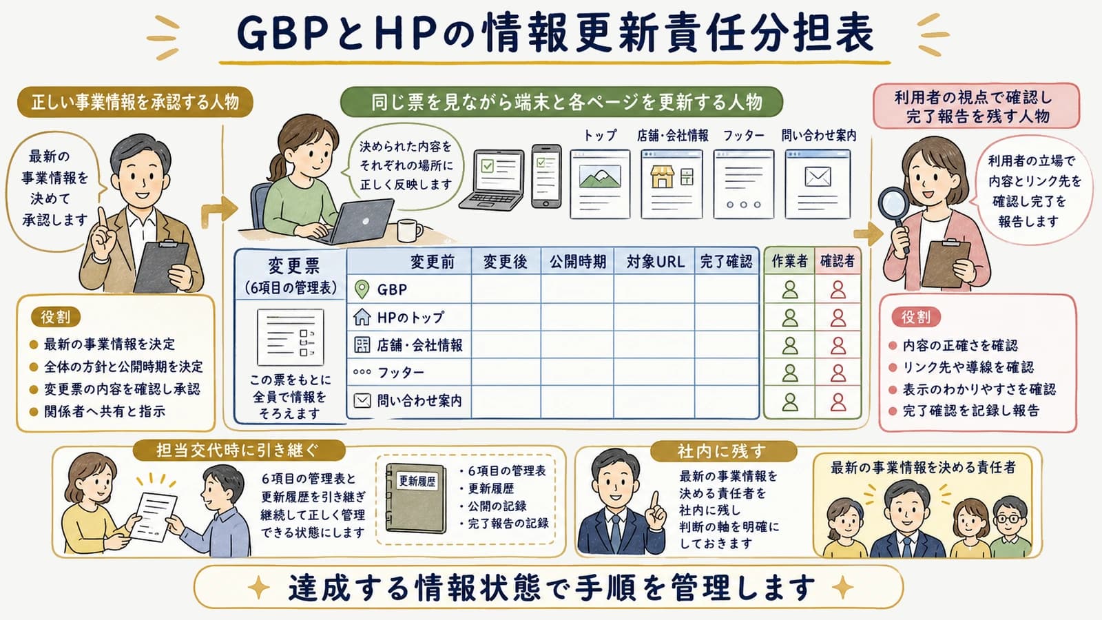 GBPとHPの情報更新責任分担表