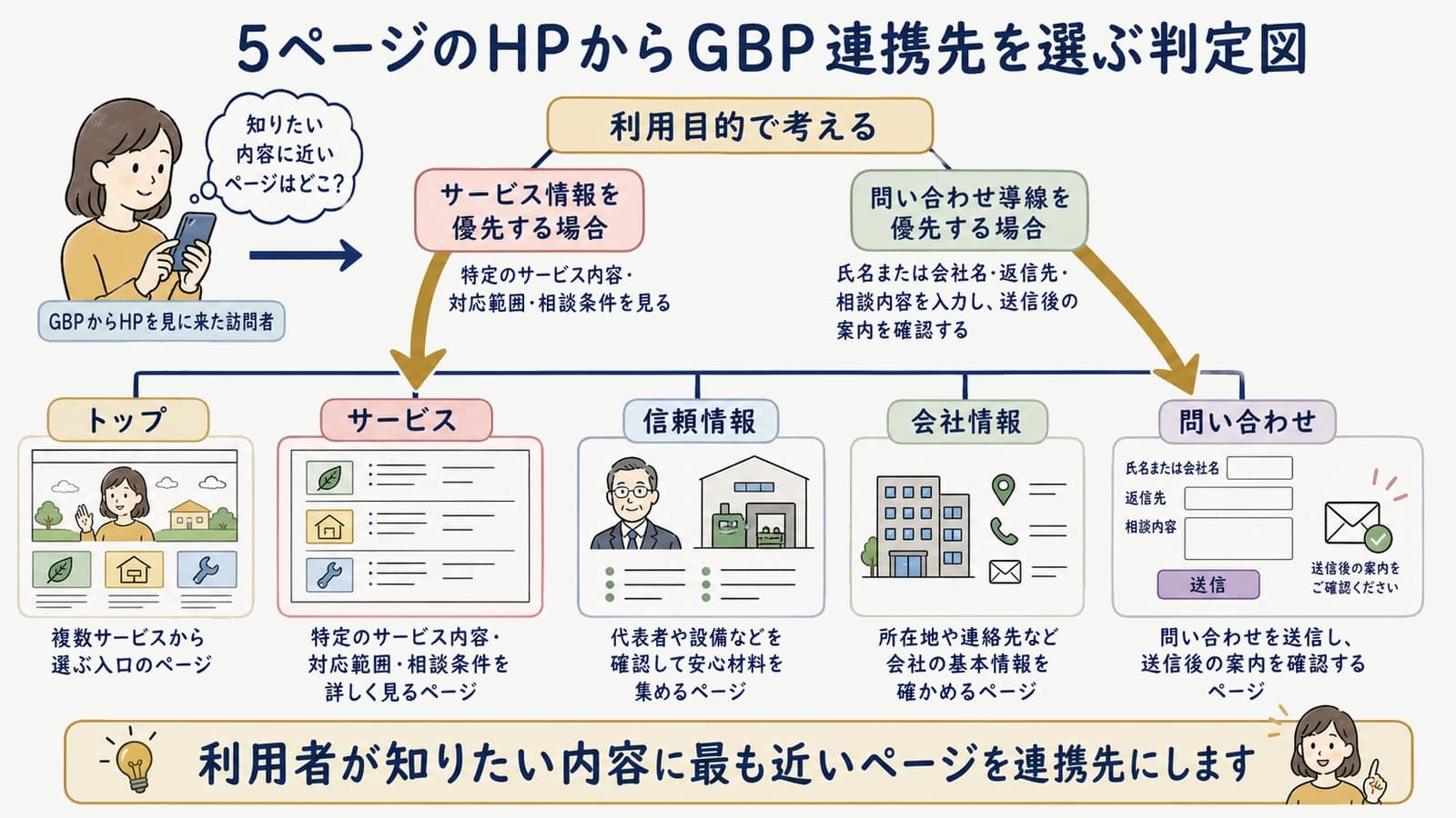 5ページのHPからGBP連携先を選ぶ判定図