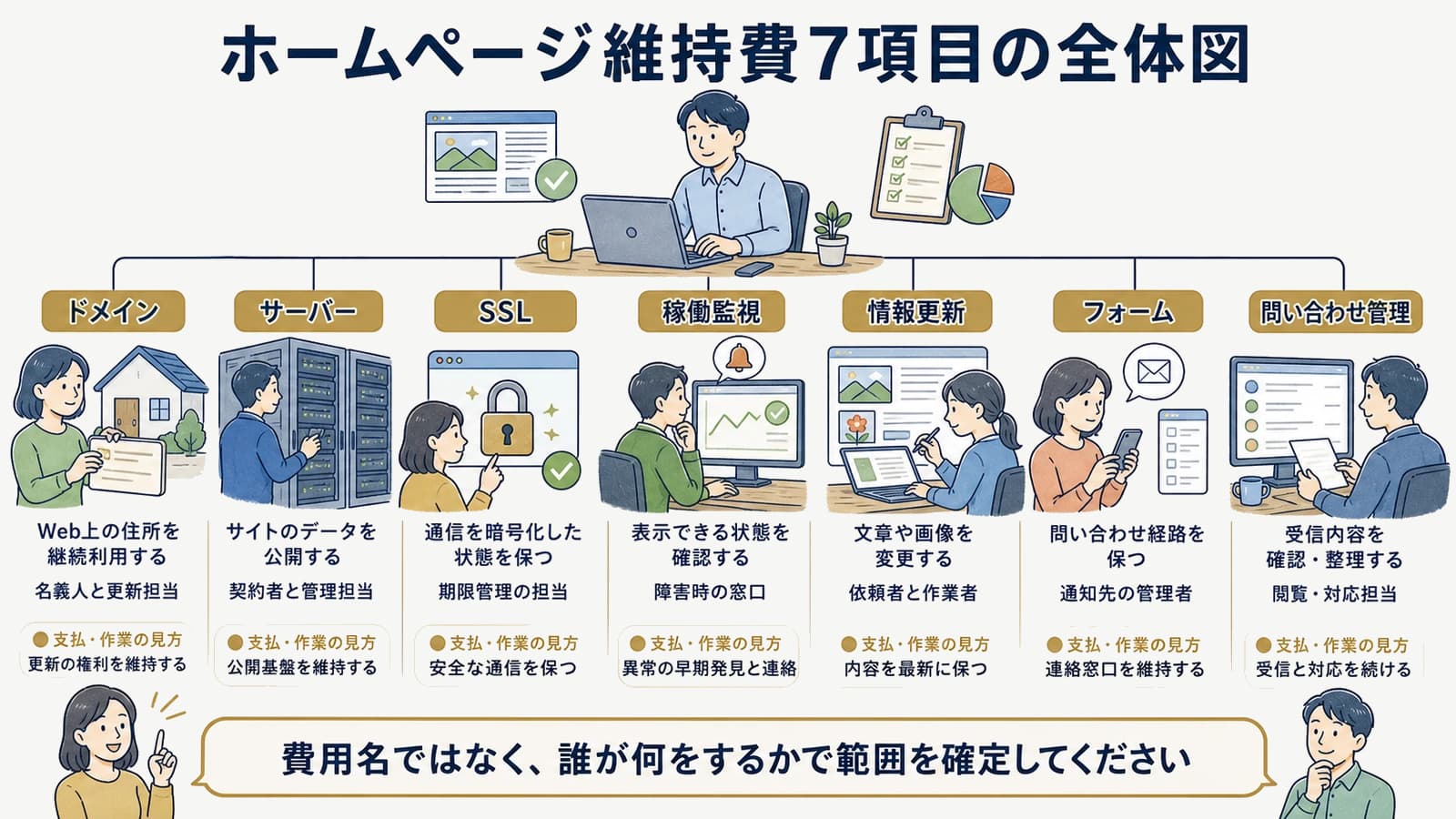 ホームページ維持費7項目の全体図
