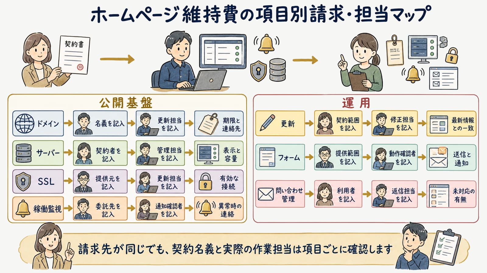 ホームページ維持費の項目別請求・担当マップ