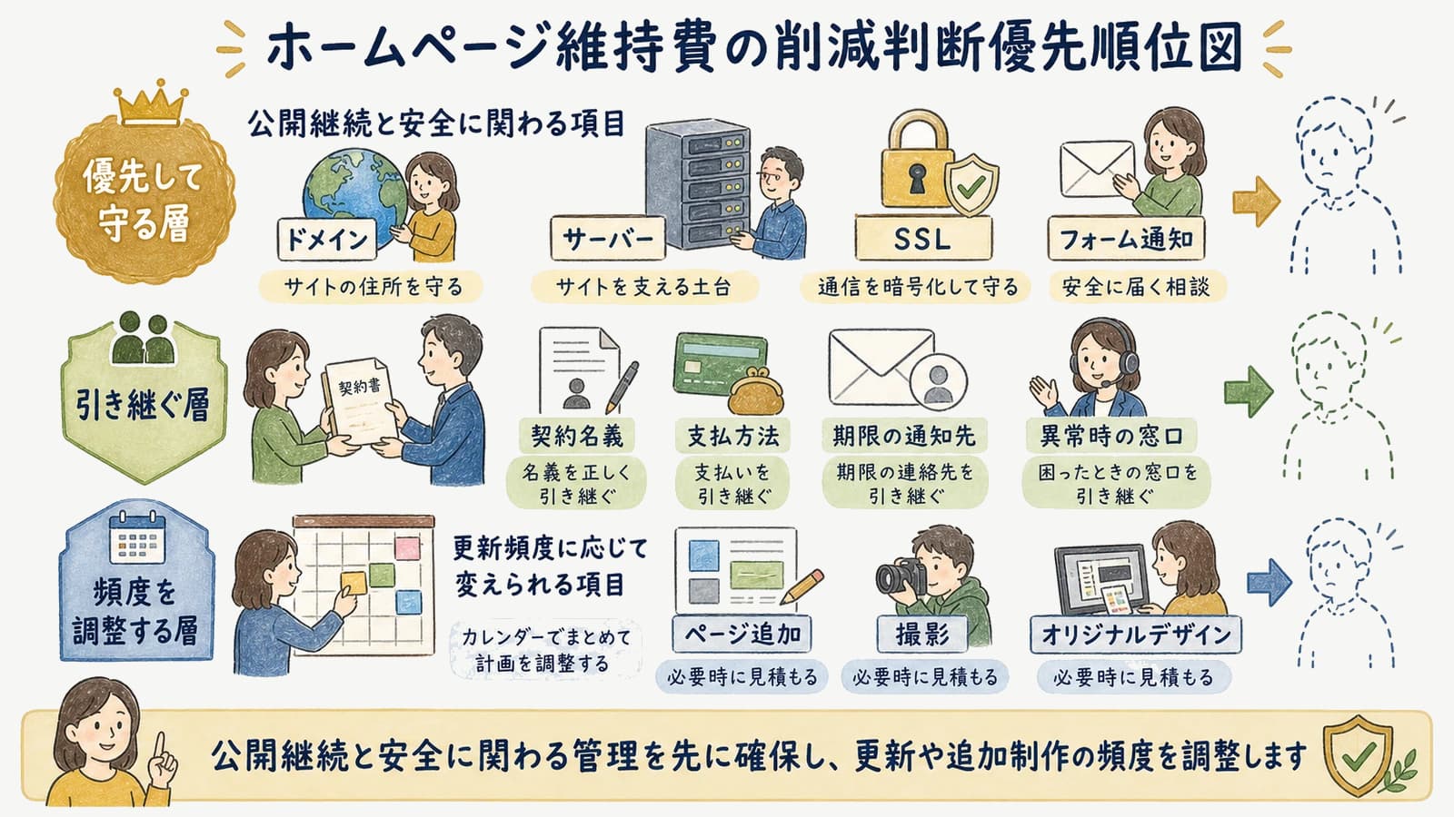 ホームページ維持費の削減判断優先順位図