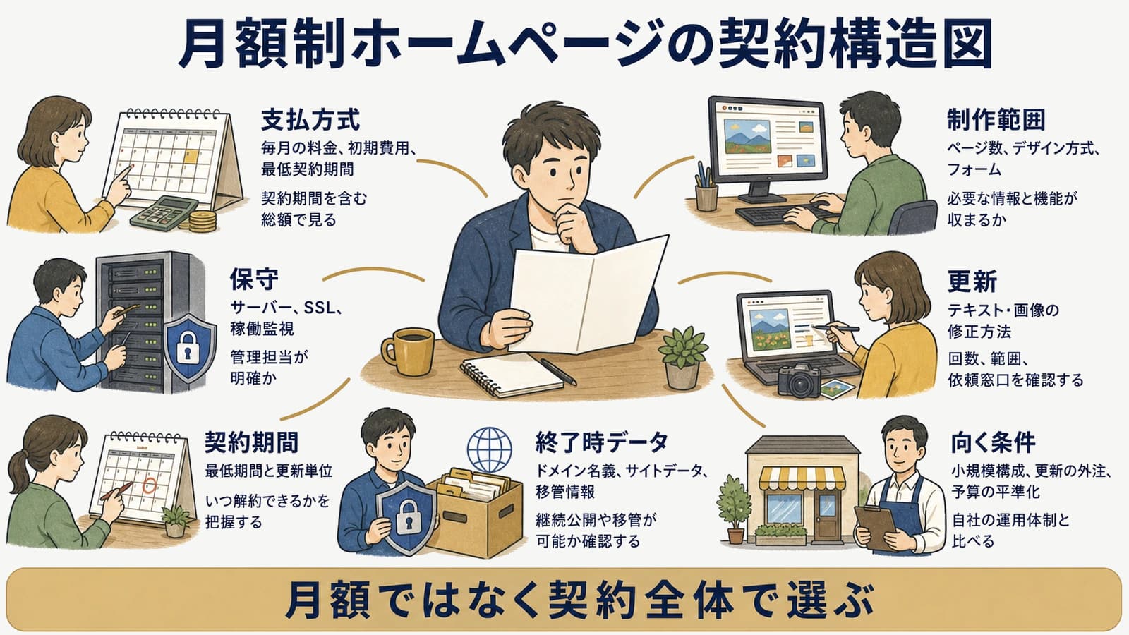 月額制ホームページの契約構造図
