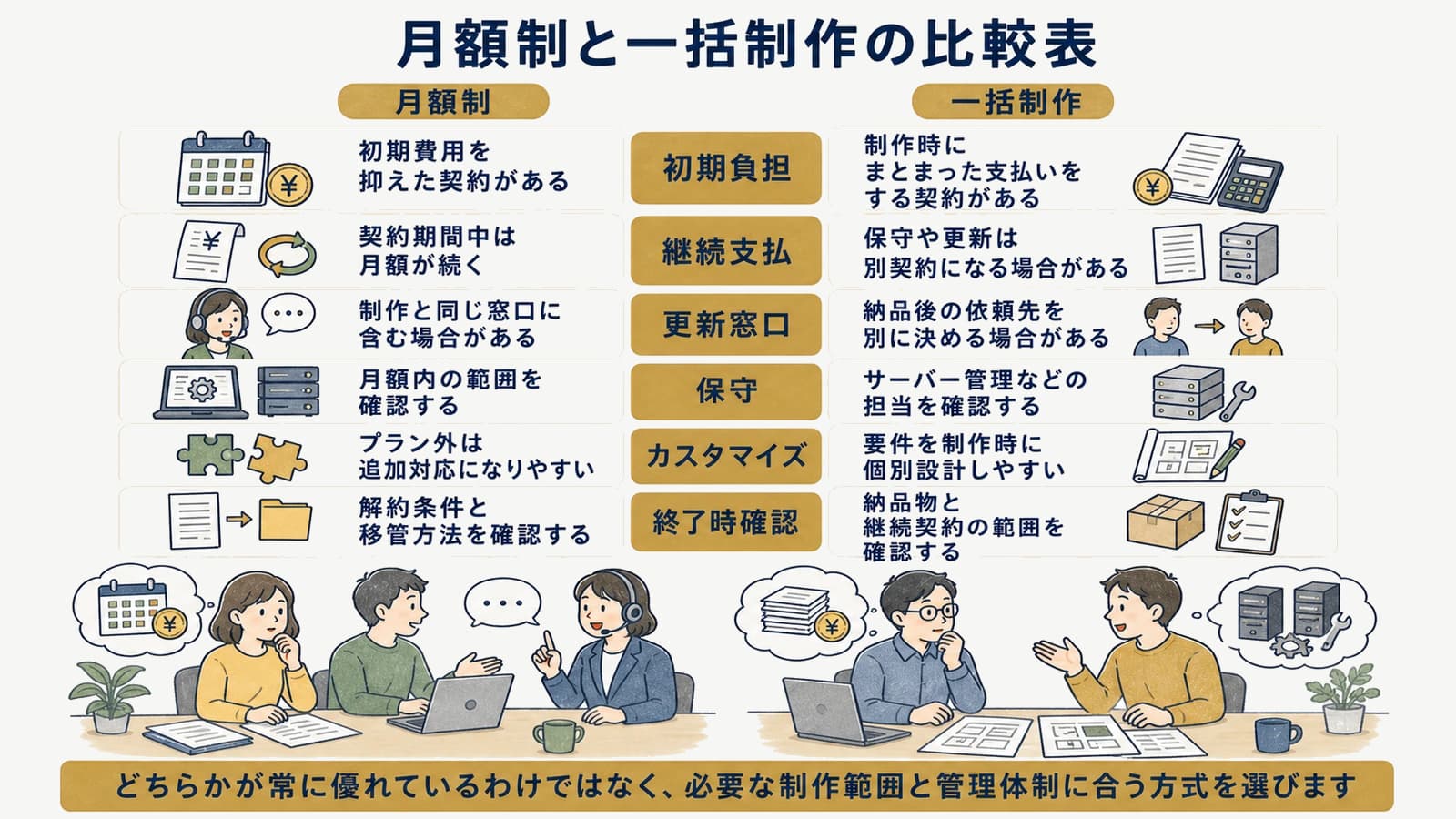 月額制と一括制作の比較表