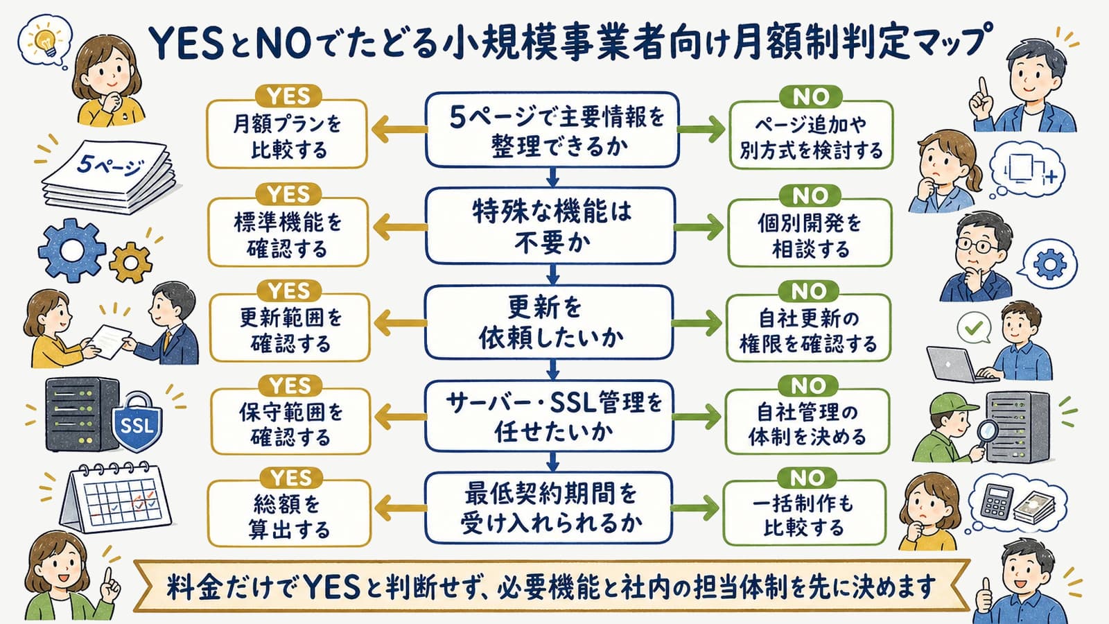 YESとNOでたどる小規模事業者向け月額制判定マップ