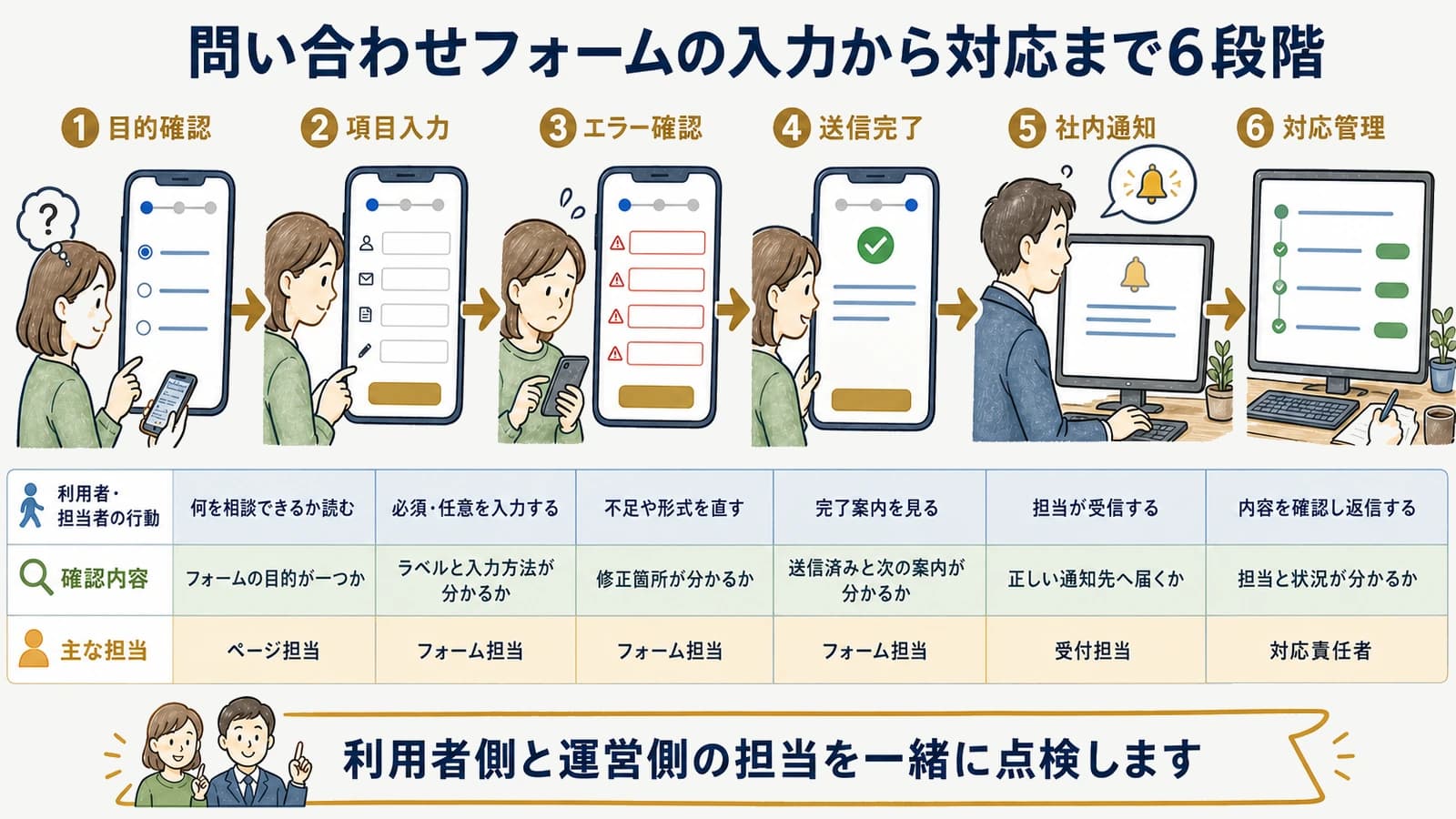 問い合わせフォームの入力から対応まで6段階