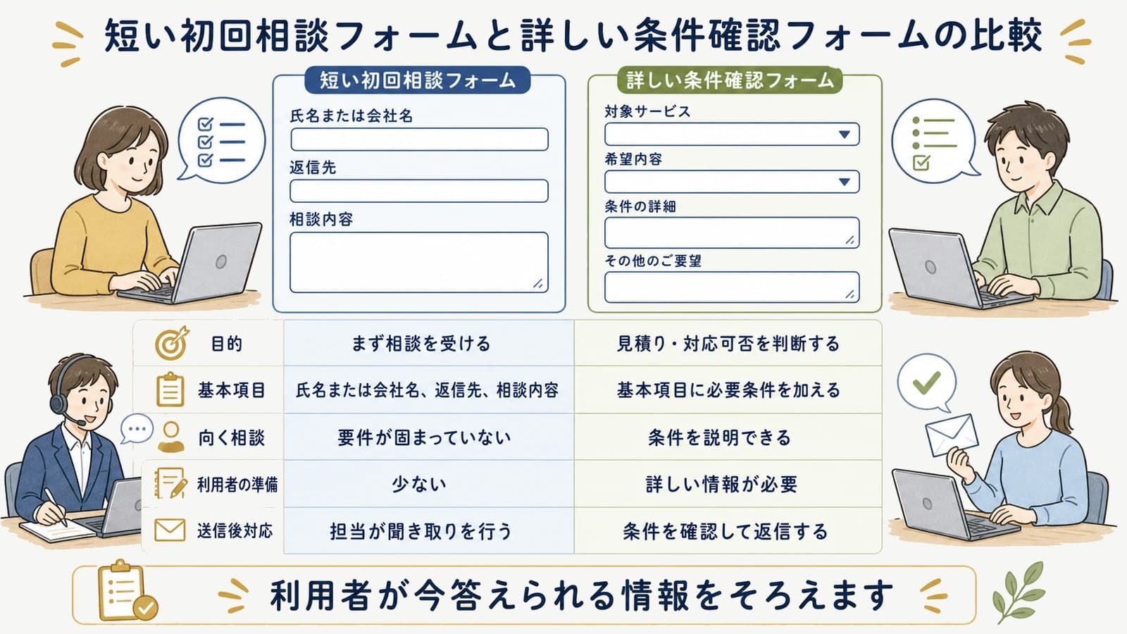 短い初回相談フォームと詳しい条件確認フォームの比較