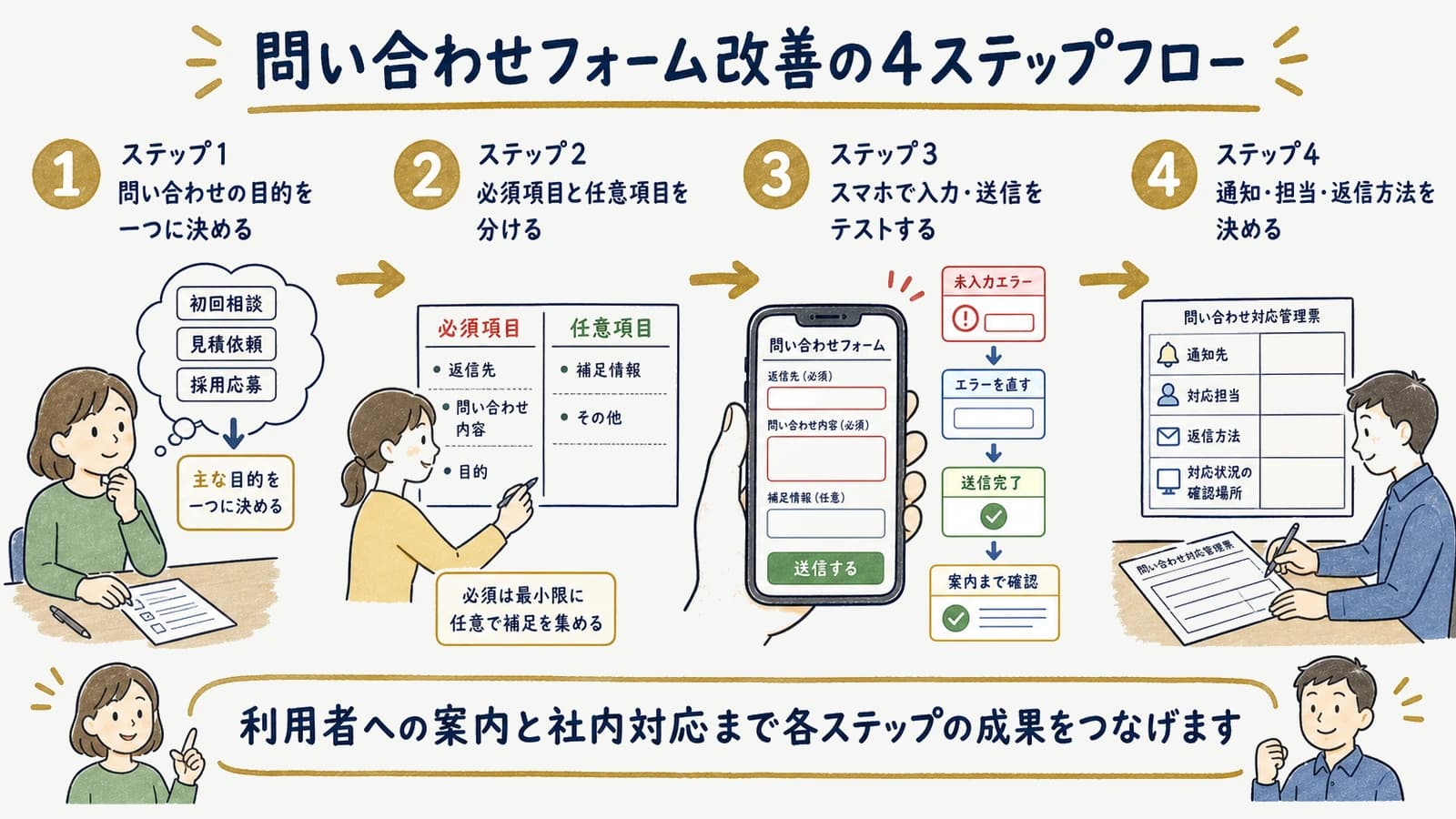 問い合わせフォーム改善の4ステップフロー