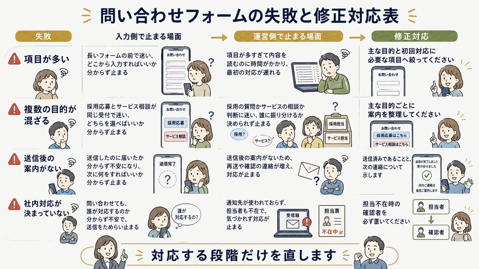 問い合わせフォームの失敗と修正対応表