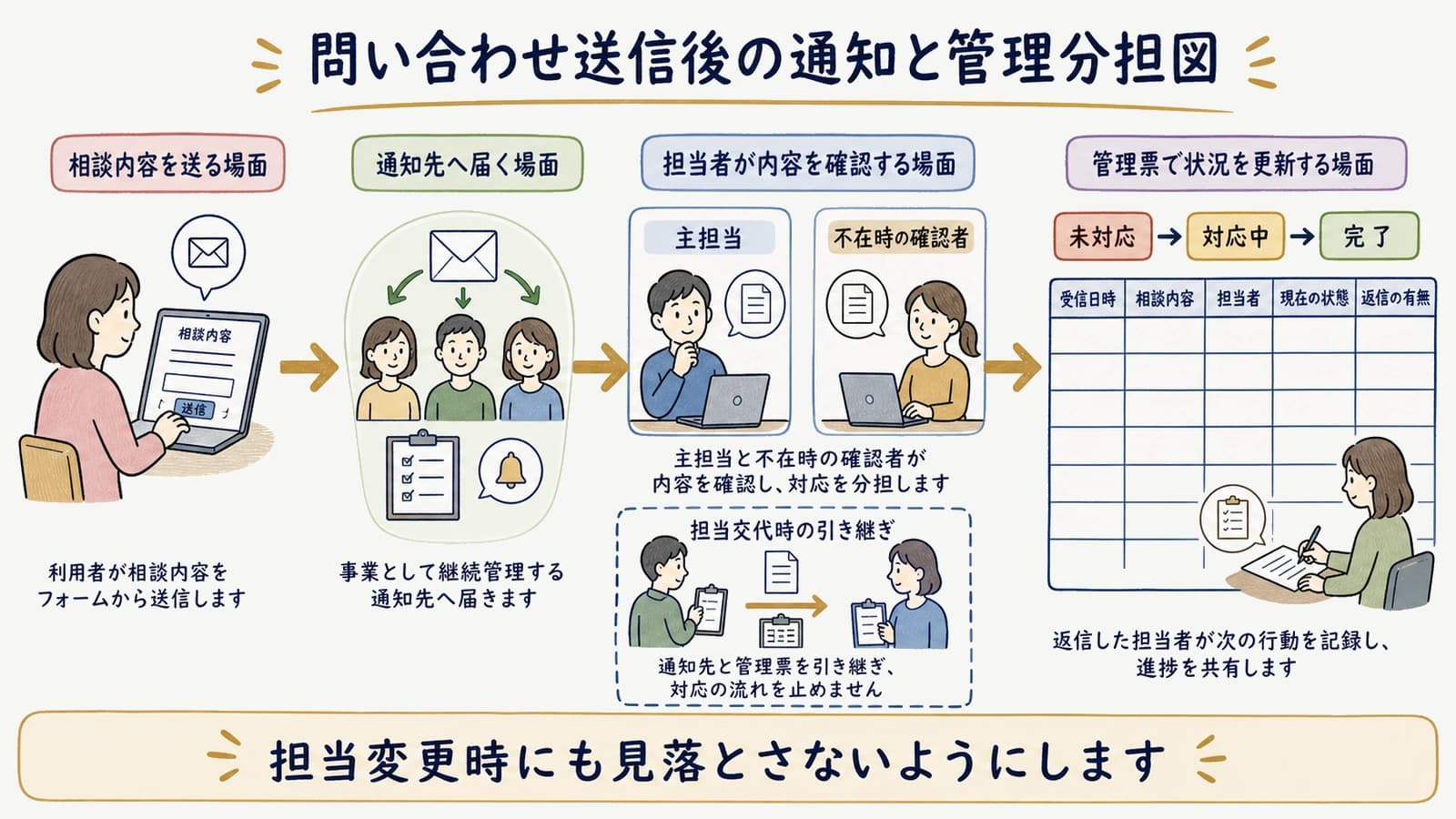 問い合わせ送信後の通知と管理分担図