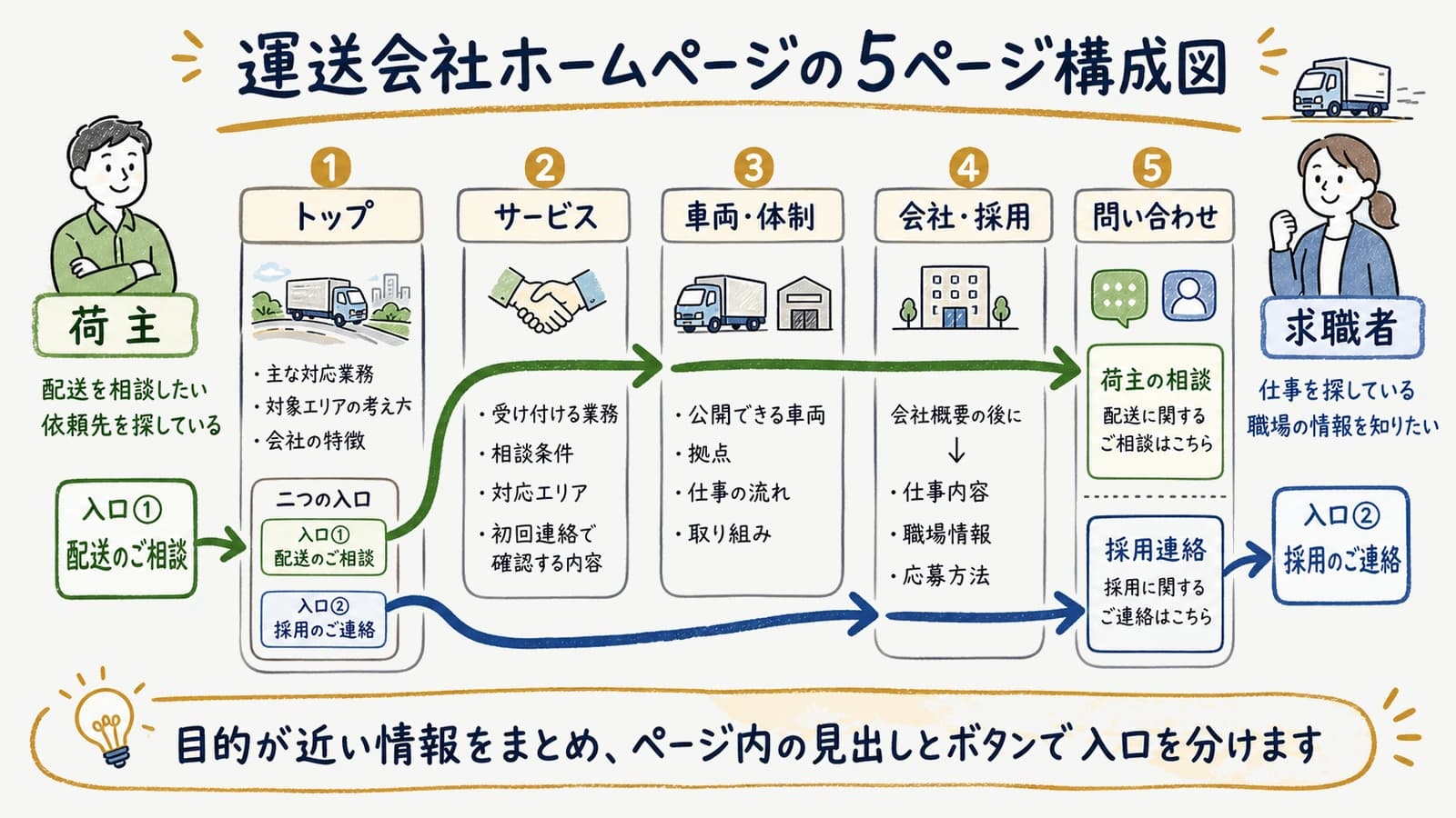 運送会社ホームページの5ページ構成図