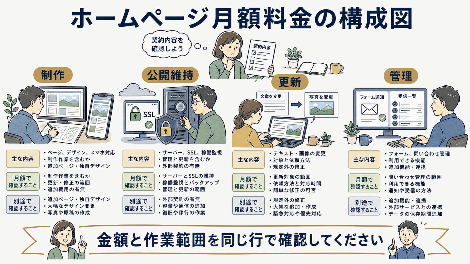 ホームページ月額料金の構成図