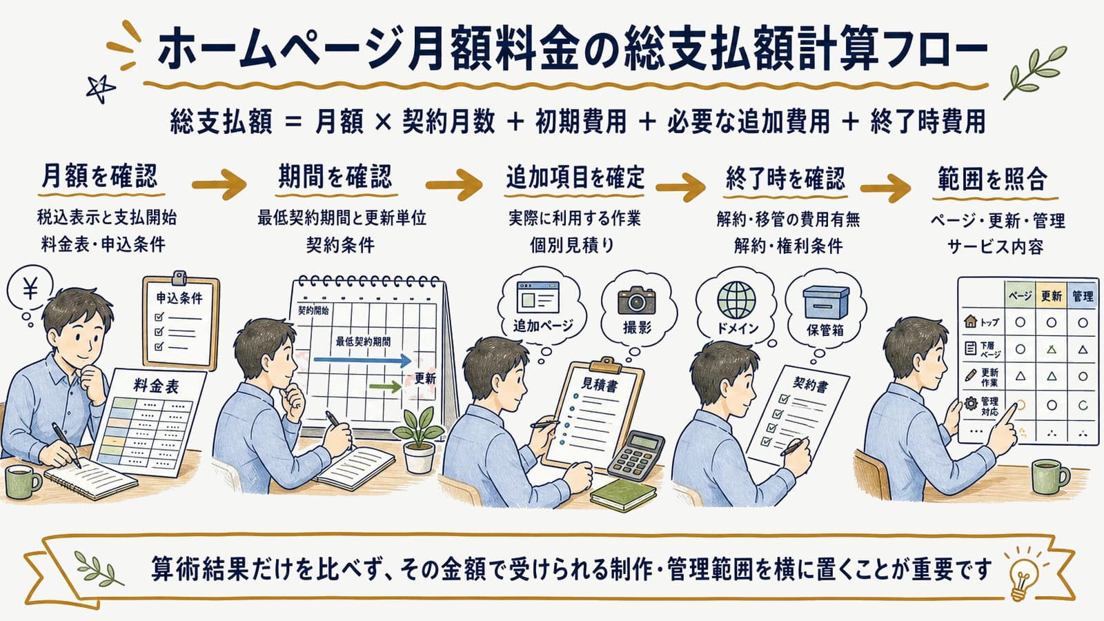 ホームページ月額料金の総支払額計算フロー