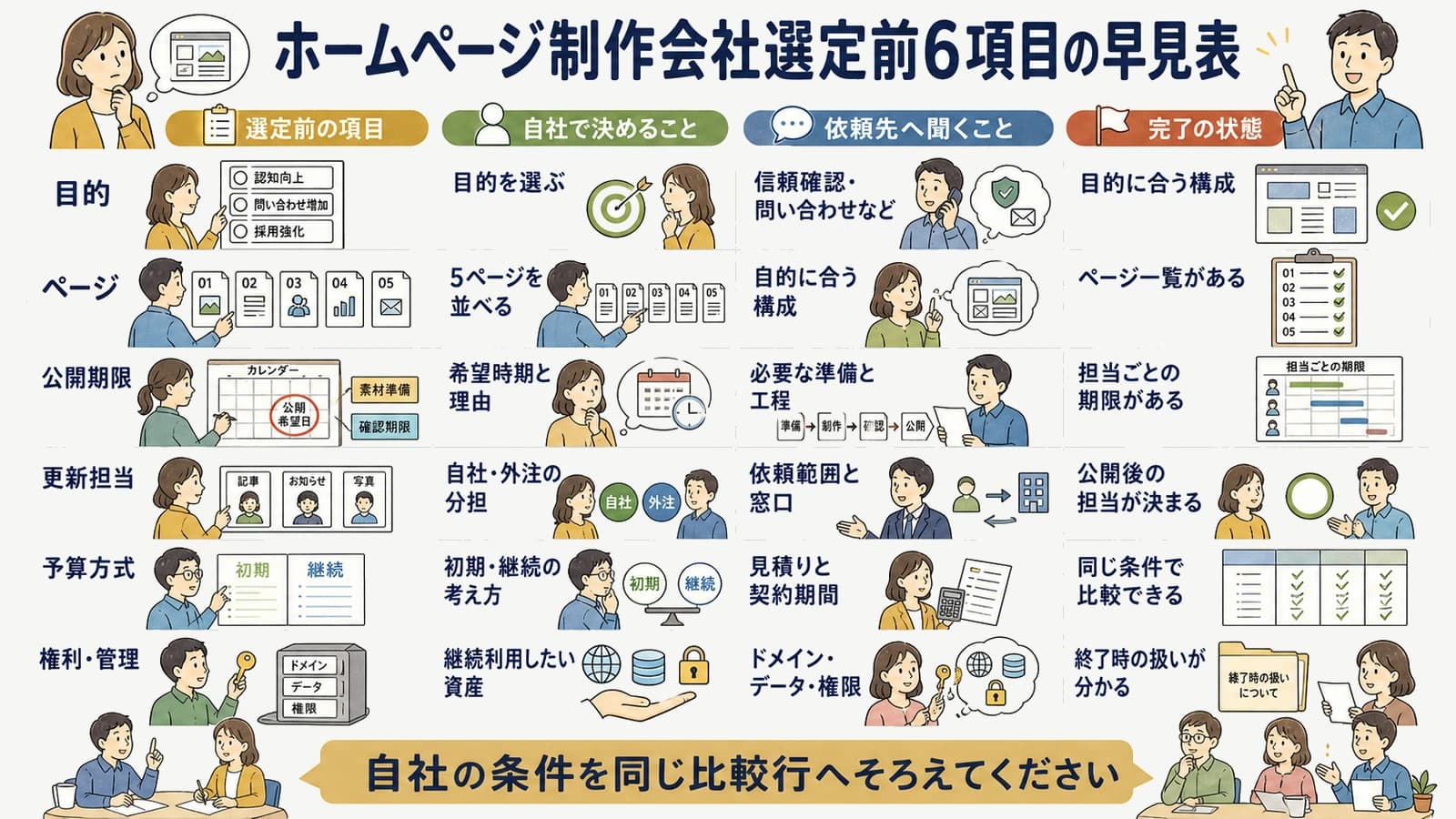 ホームページ制作会社選定前6項目の早見表