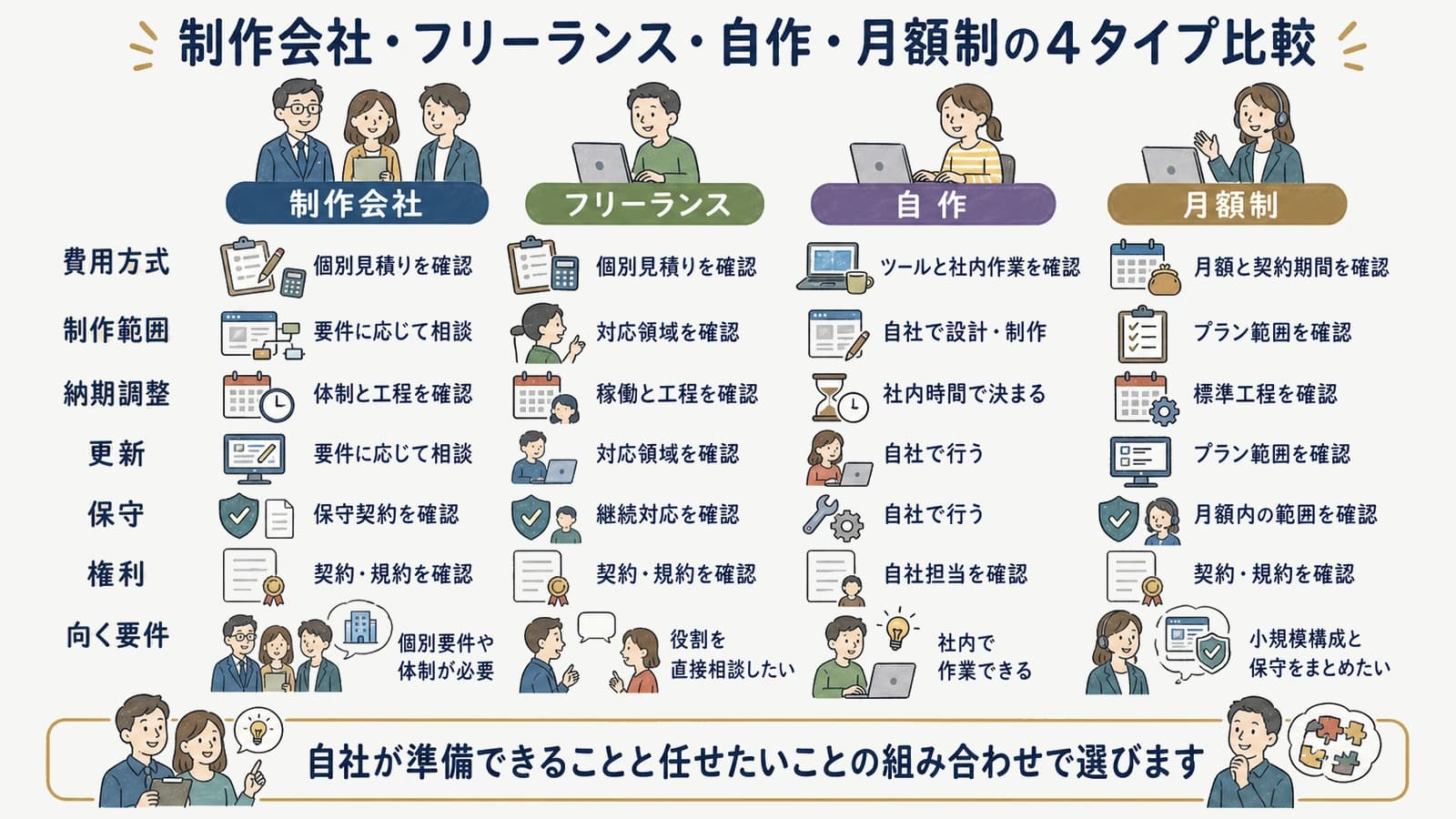 制作会社・フリーランス・自作・月額制の4タイプ比較