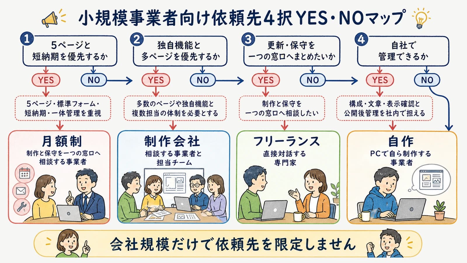 小規模事業者向け依頼先4択YES・NOマップ