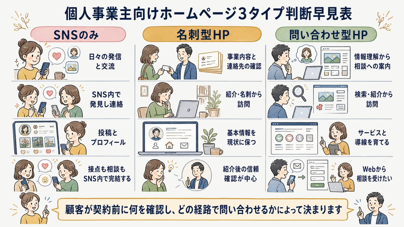 個人事業主向けホームページ3タイプ判断早見表