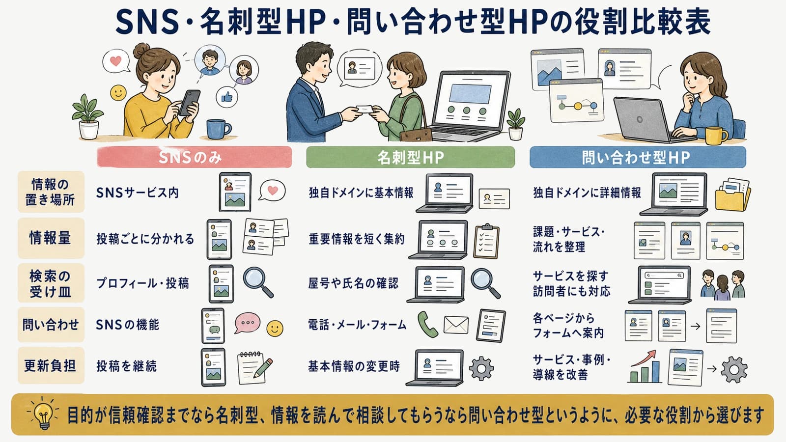 SNS・名刺型HP・問い合わせ型HPの役割比較表