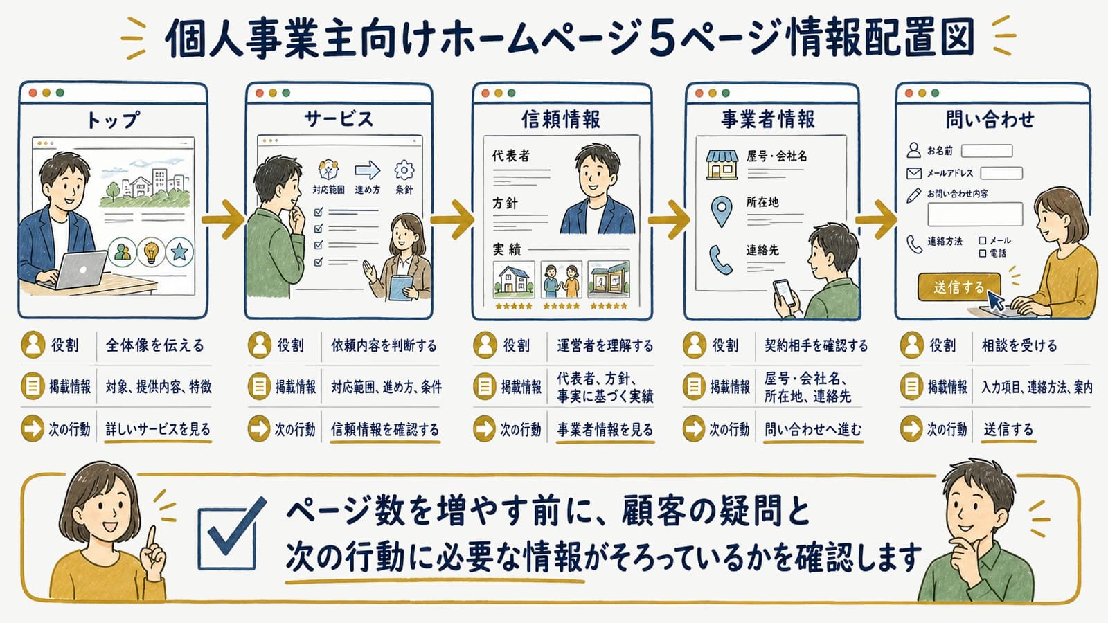 個人事業主向けホームページ5ページ情報配置図