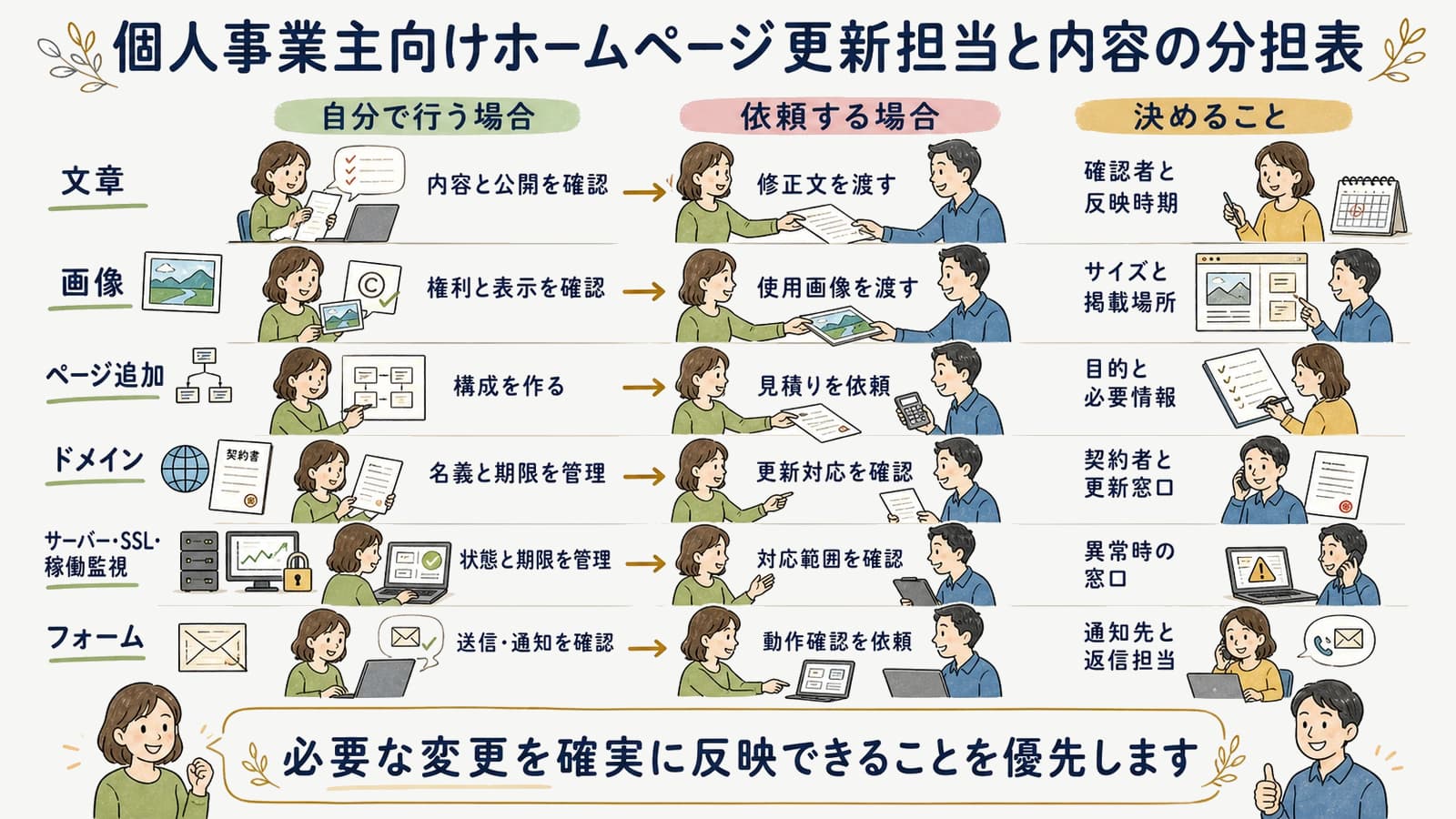 個人事業主向けホームページ更新担当と内容の分担表