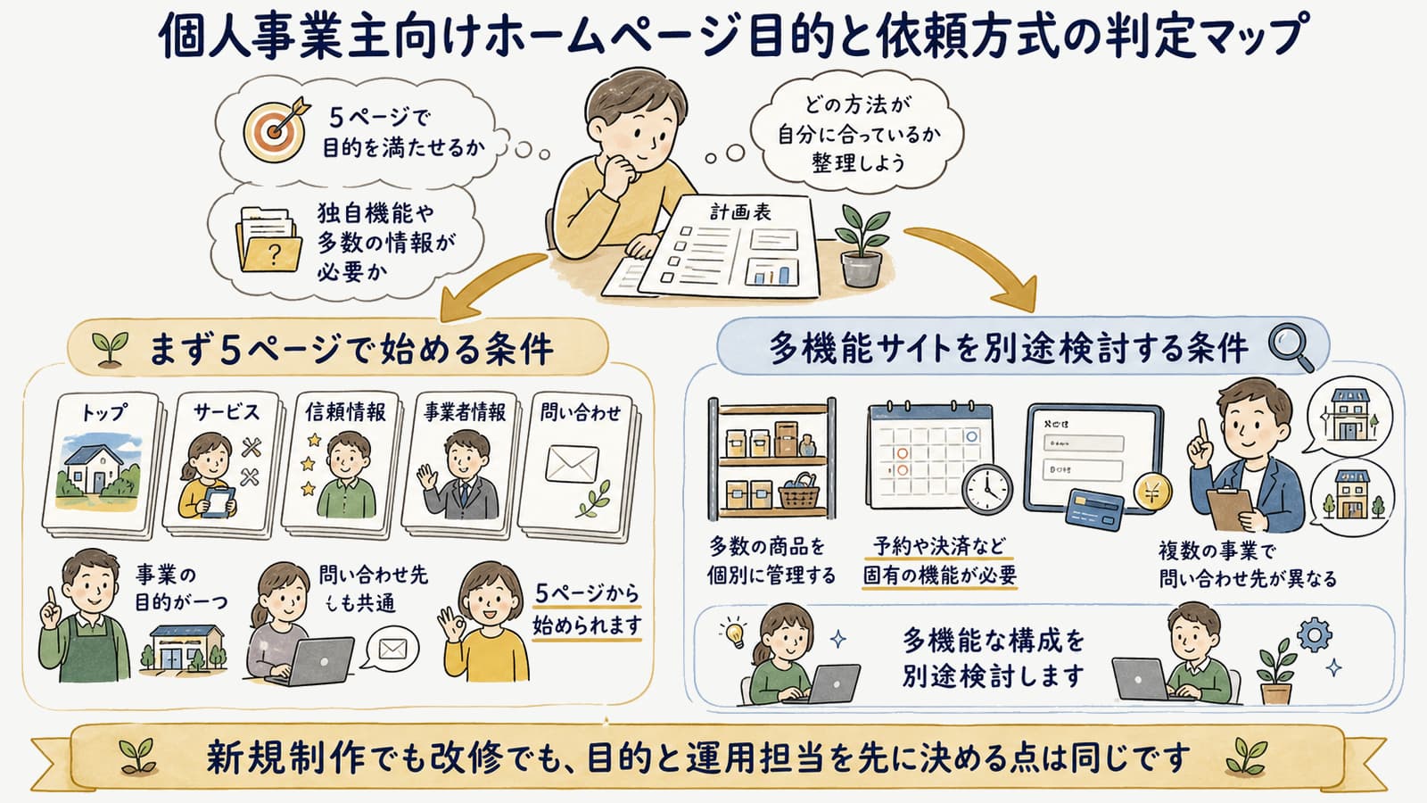 個人事業主向けホームページ目的と依頼方式の判定マップ
