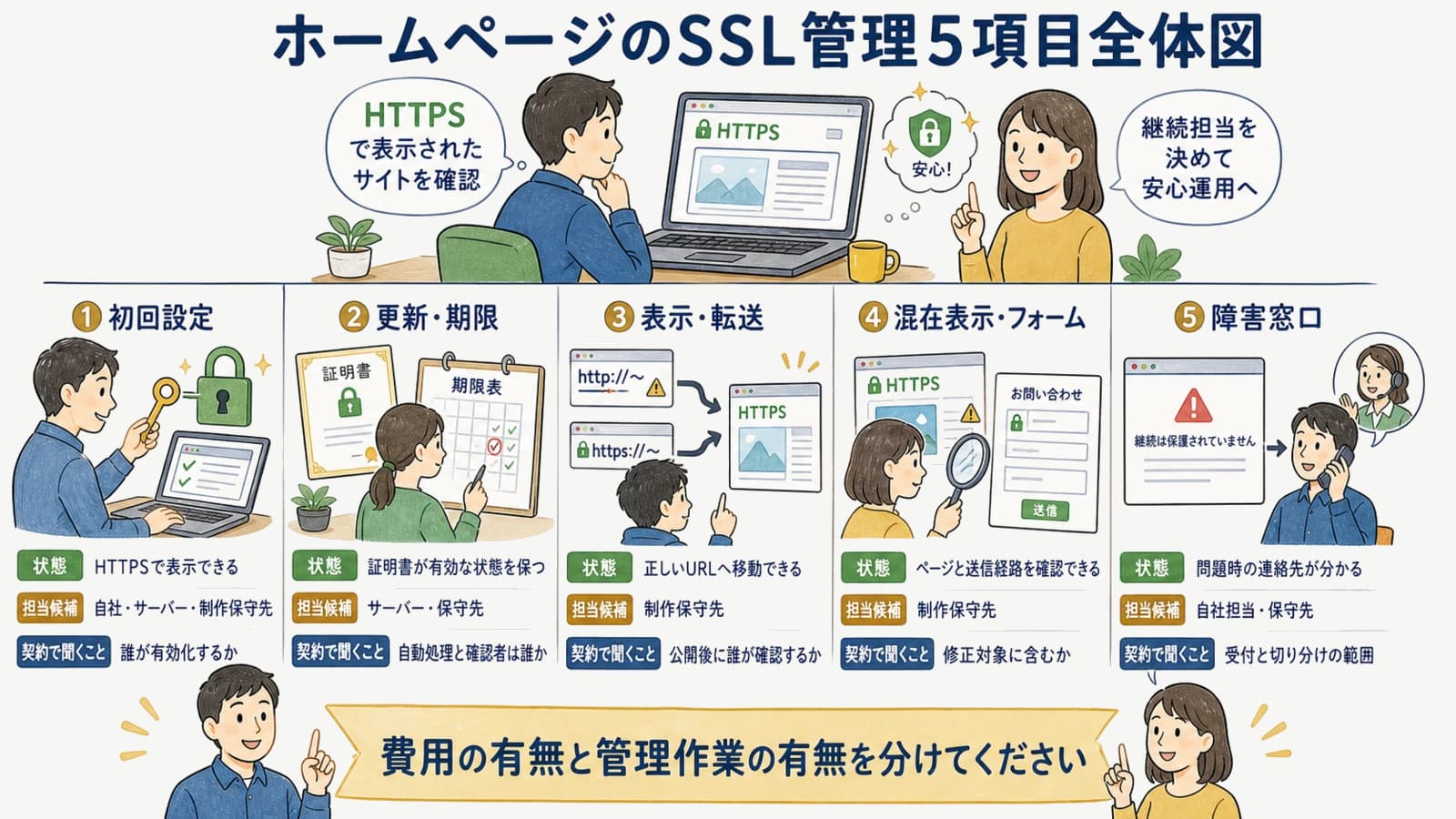 ホームページのSSL管理5項目全体図