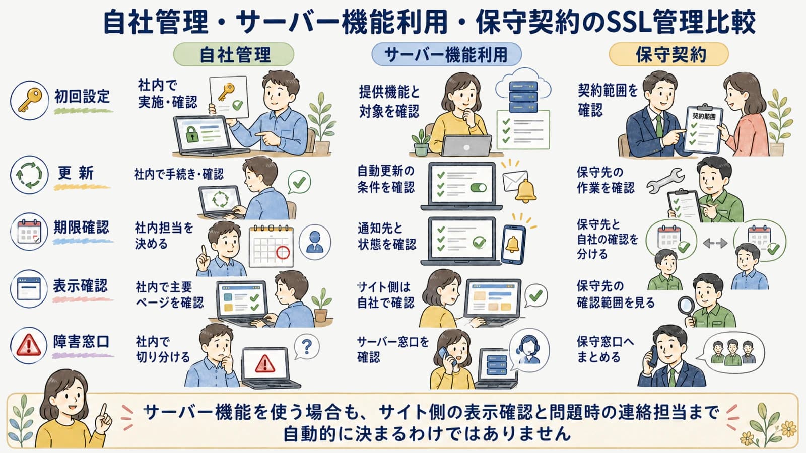 自社管理・サーバー機能利用・保守契約のSSL管理比較