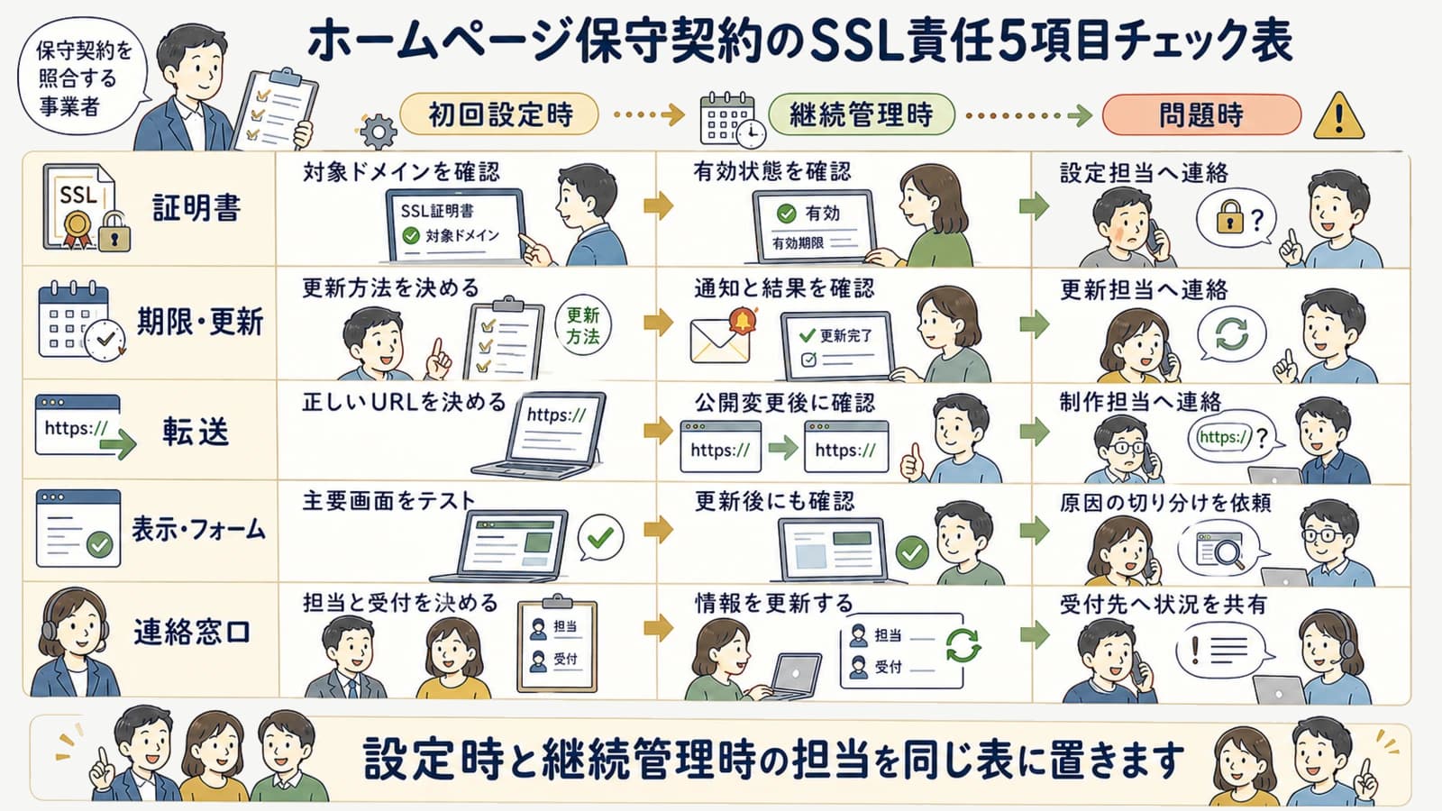 ホームページ保守契約のSSL責任5項目チェック表