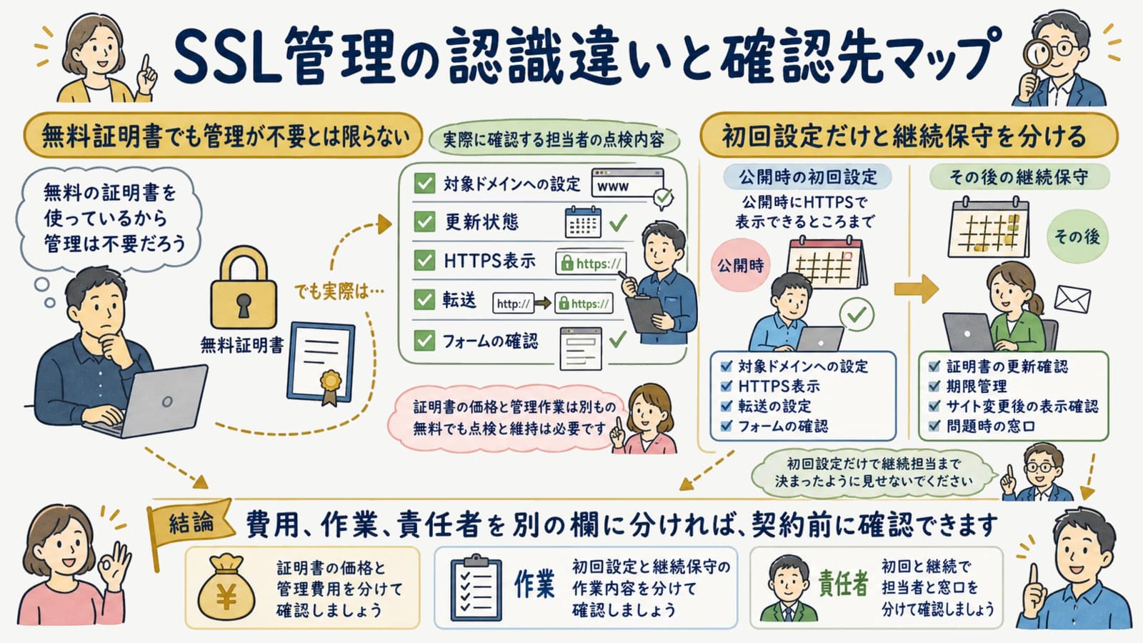 SSL管理の認識違いと確認先マップ