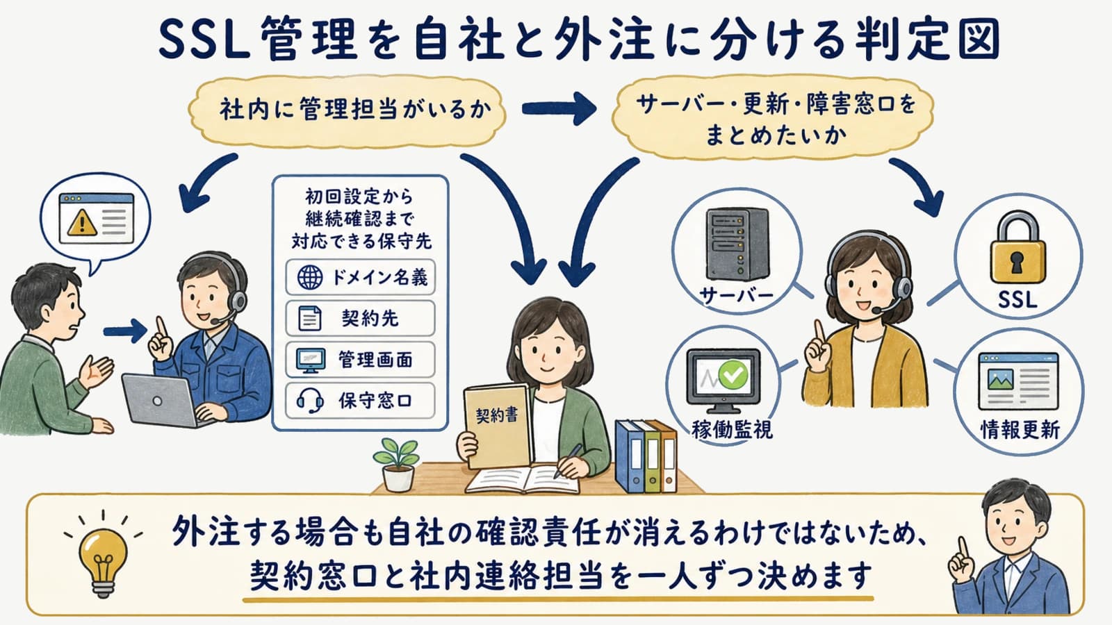 SSL管理を自社と外注に分ける判定図