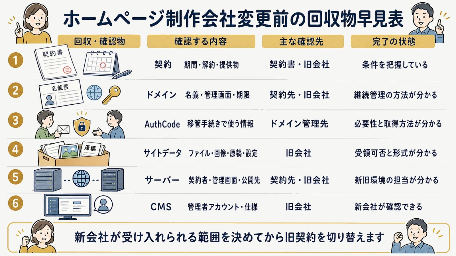 ホームページ制作会社変更前の回収物早見表