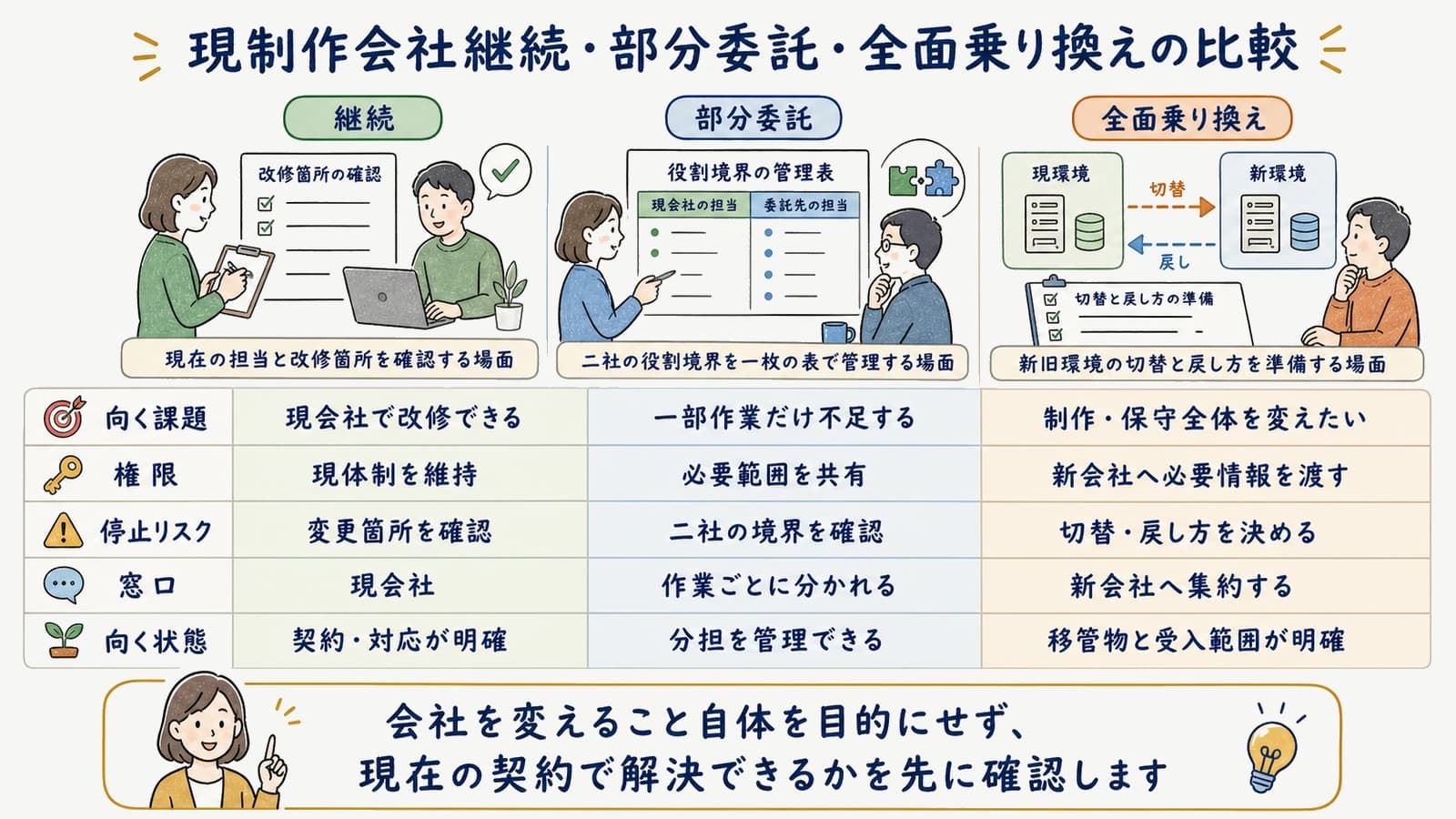 現制作会社継続・部分委託・全面乗り換えの比較