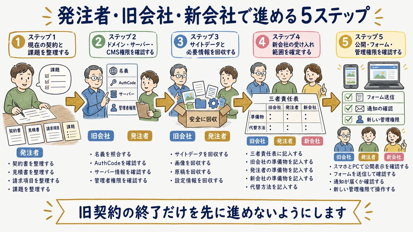 発注者・旧会社・新会社で進める5ステップ