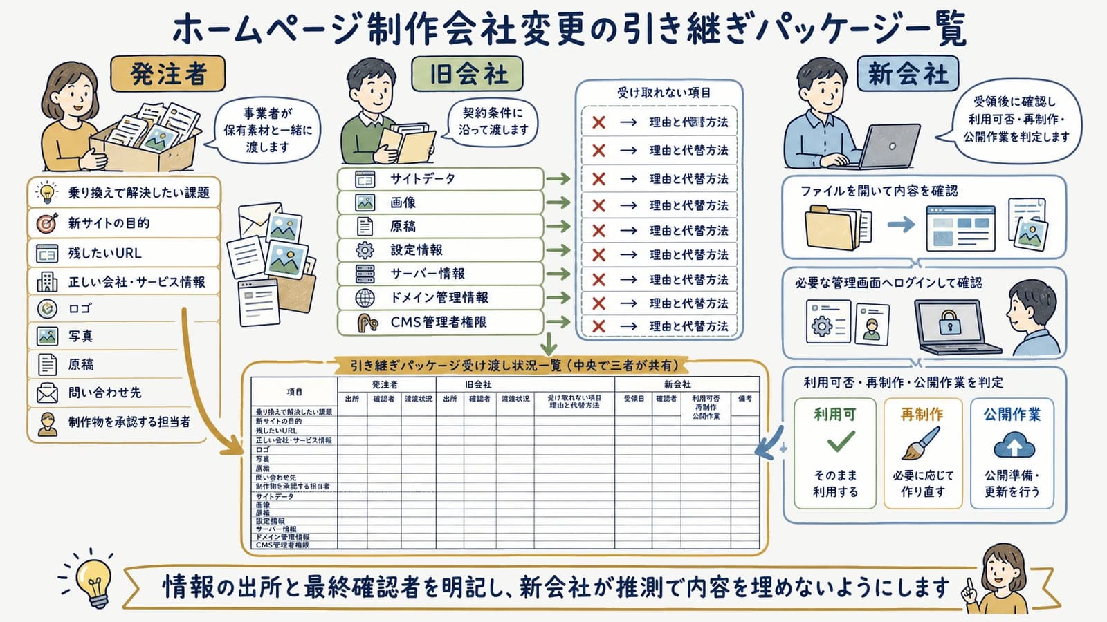 ホームページ制作会社変更の引き継ぎパッケージ一覧