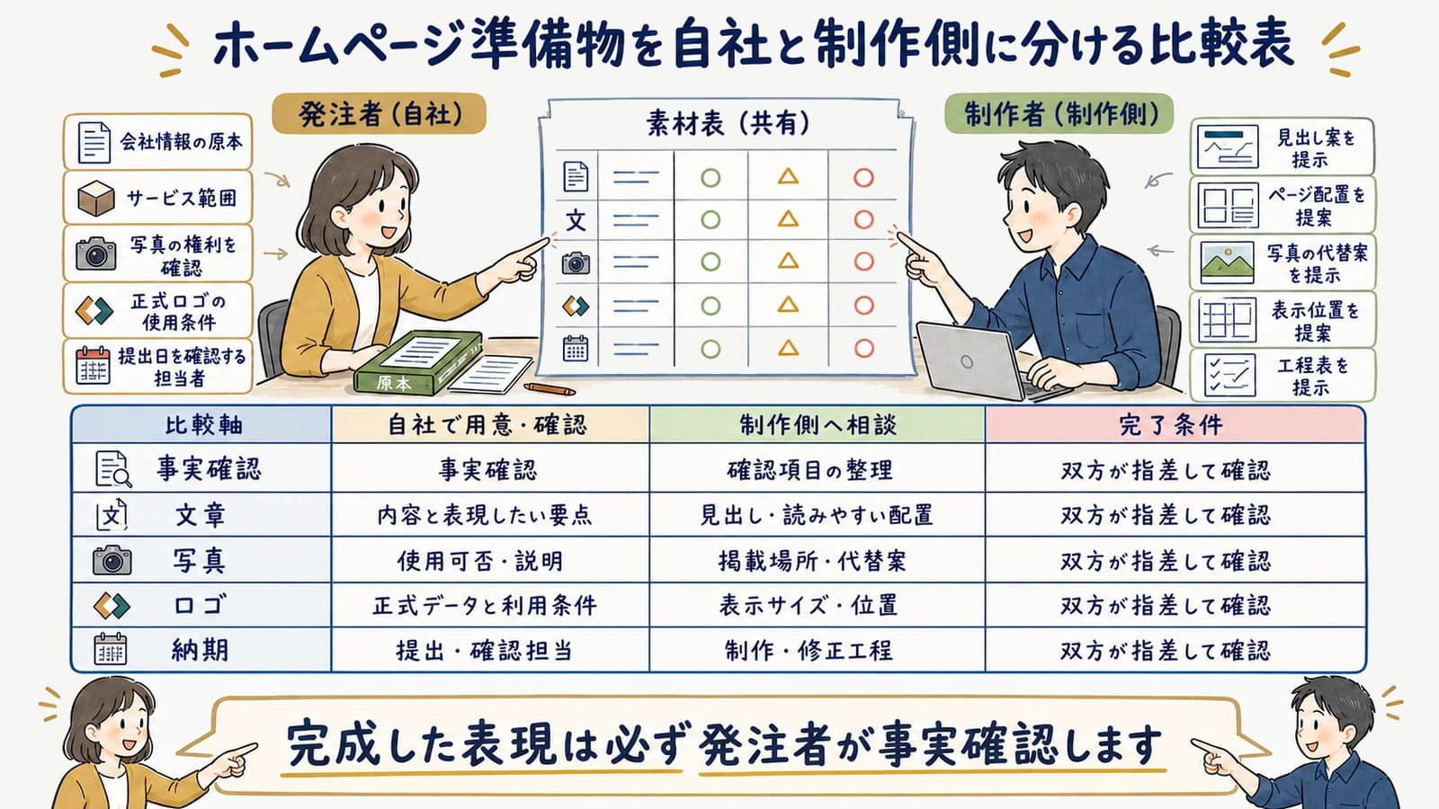 ホームページ準備物を自社と制作側に分ける比較表