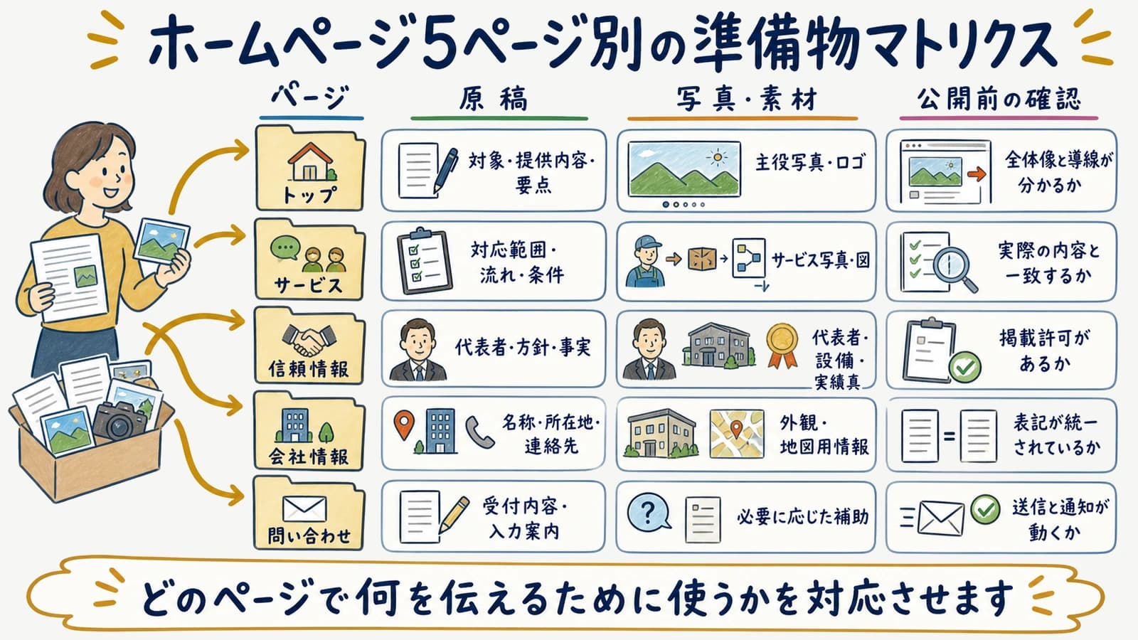 ホームページ5ページ別の準備物マトリクス