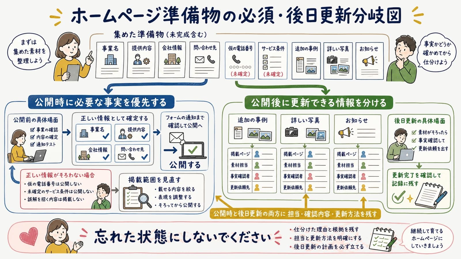 ホームページ準備物の必須・後日更新分岐図